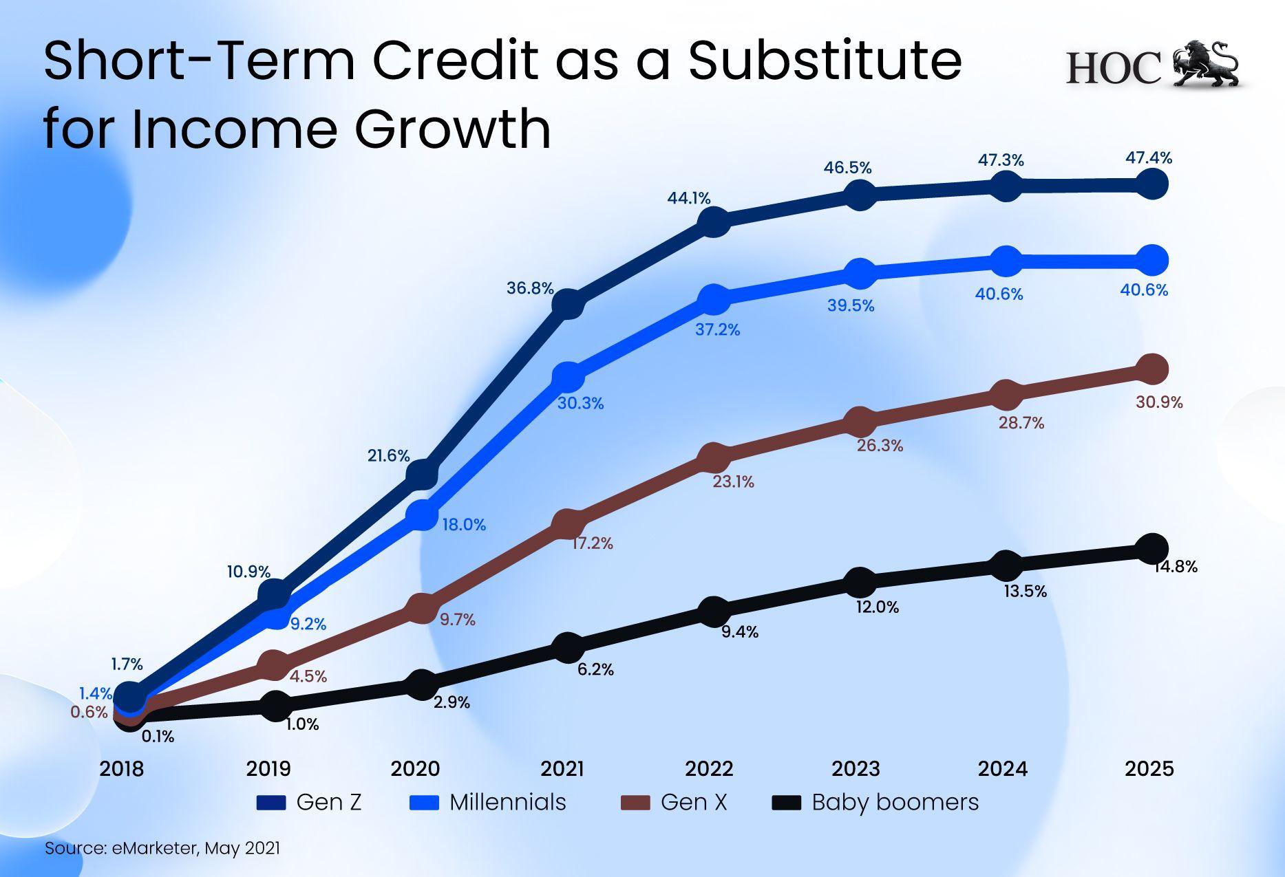 Short-term credit as a substitute for income growth