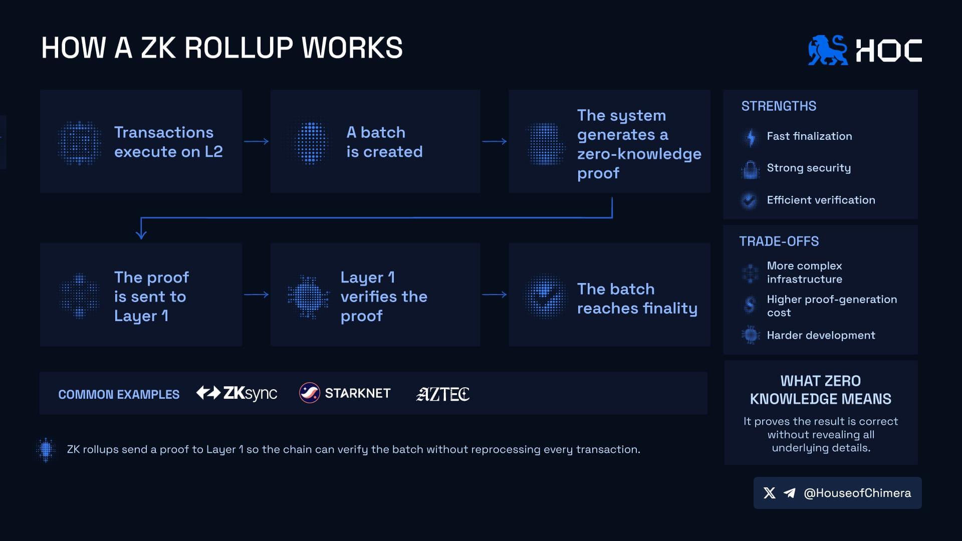 How a ZK Rollup works