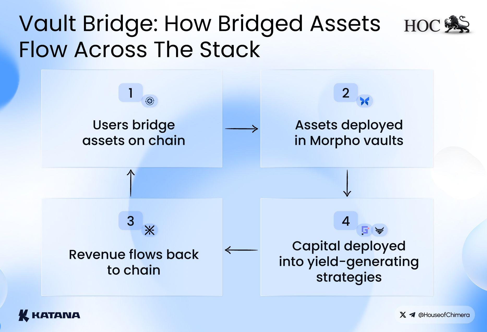 Vault Bridge: How Bridged Assets Flow Across The Stack