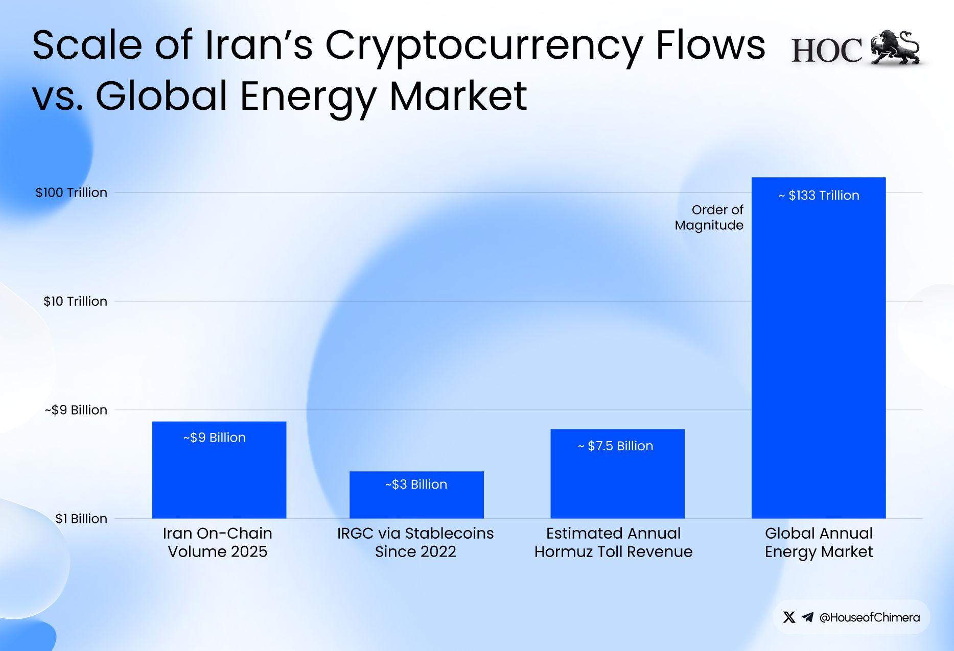 Scale of Iran's Cryptocurrency Flows vs. Global Energy Market