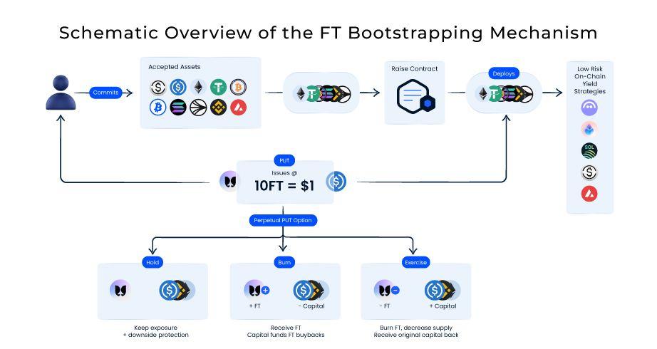 Schematic Overview of the FT Bootstrapping Mechanism