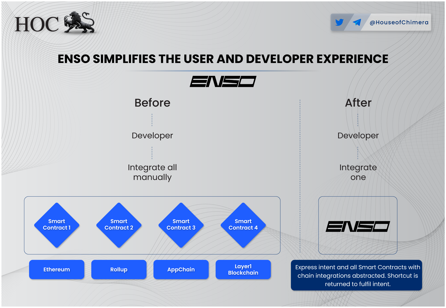 Visualisation on how Enso aims to solve the bad Web3 UX and DEVEX