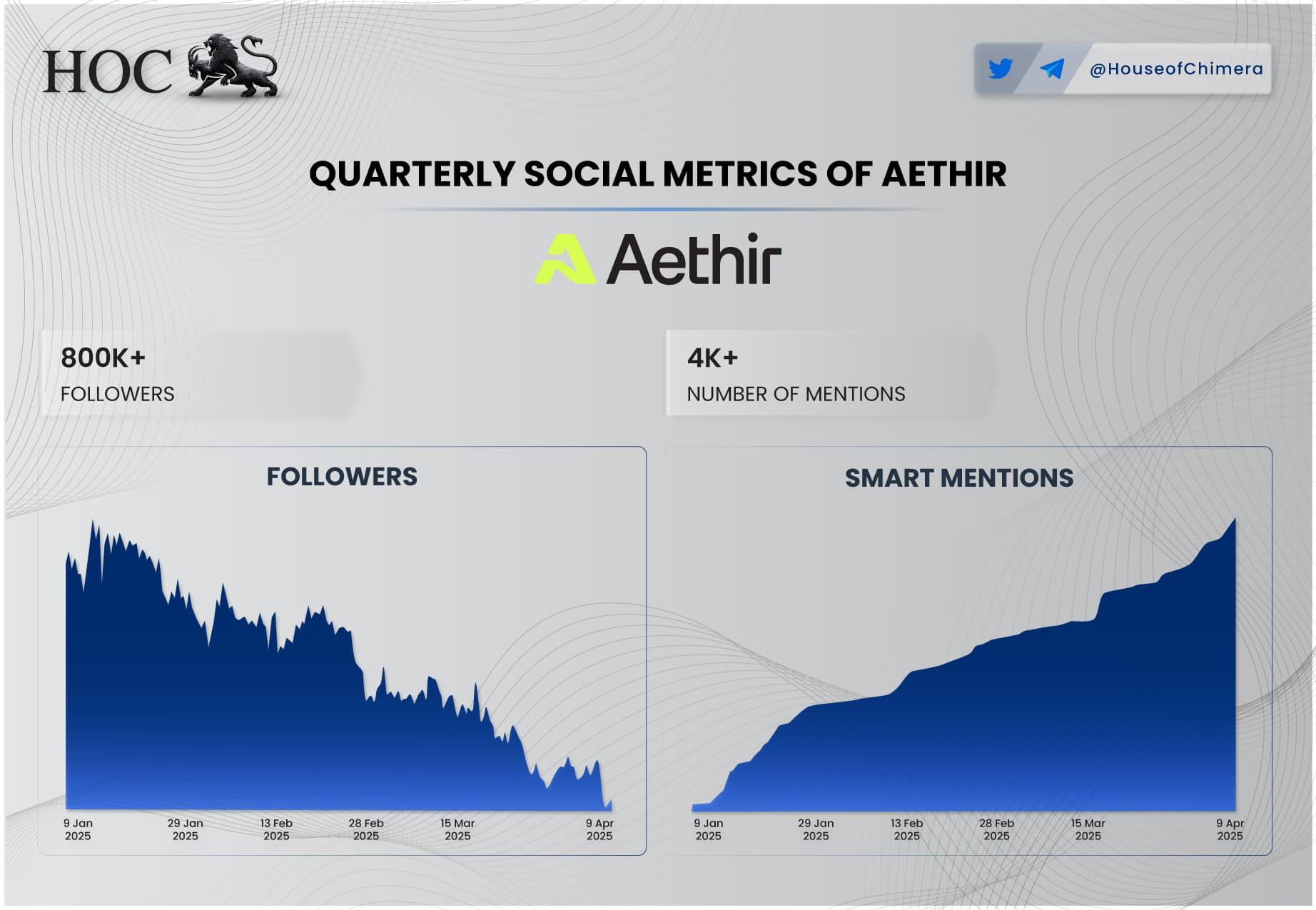 Aethir follower count and Smart Money mentions in Q1 2025