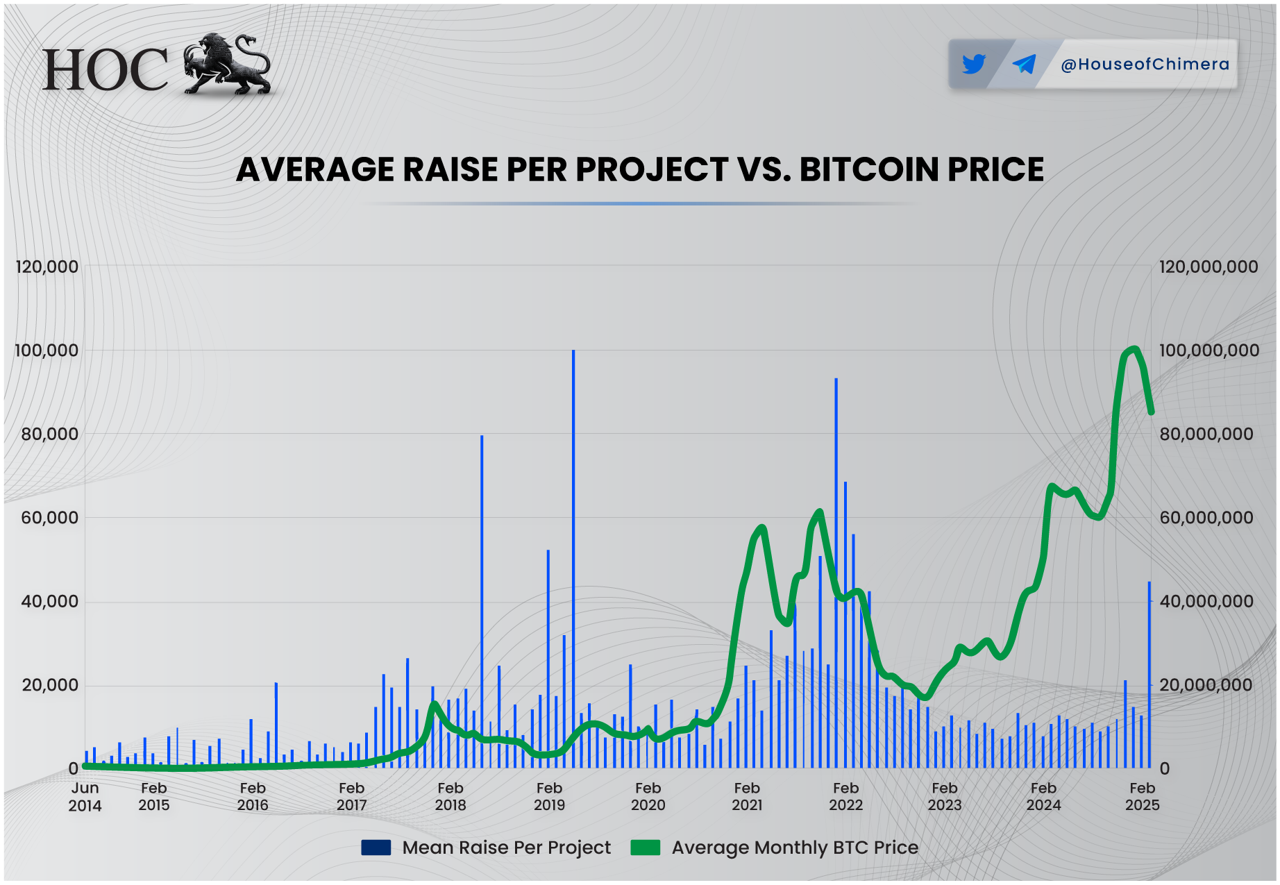 Mean capital raised per crypto project and Bitcoin price