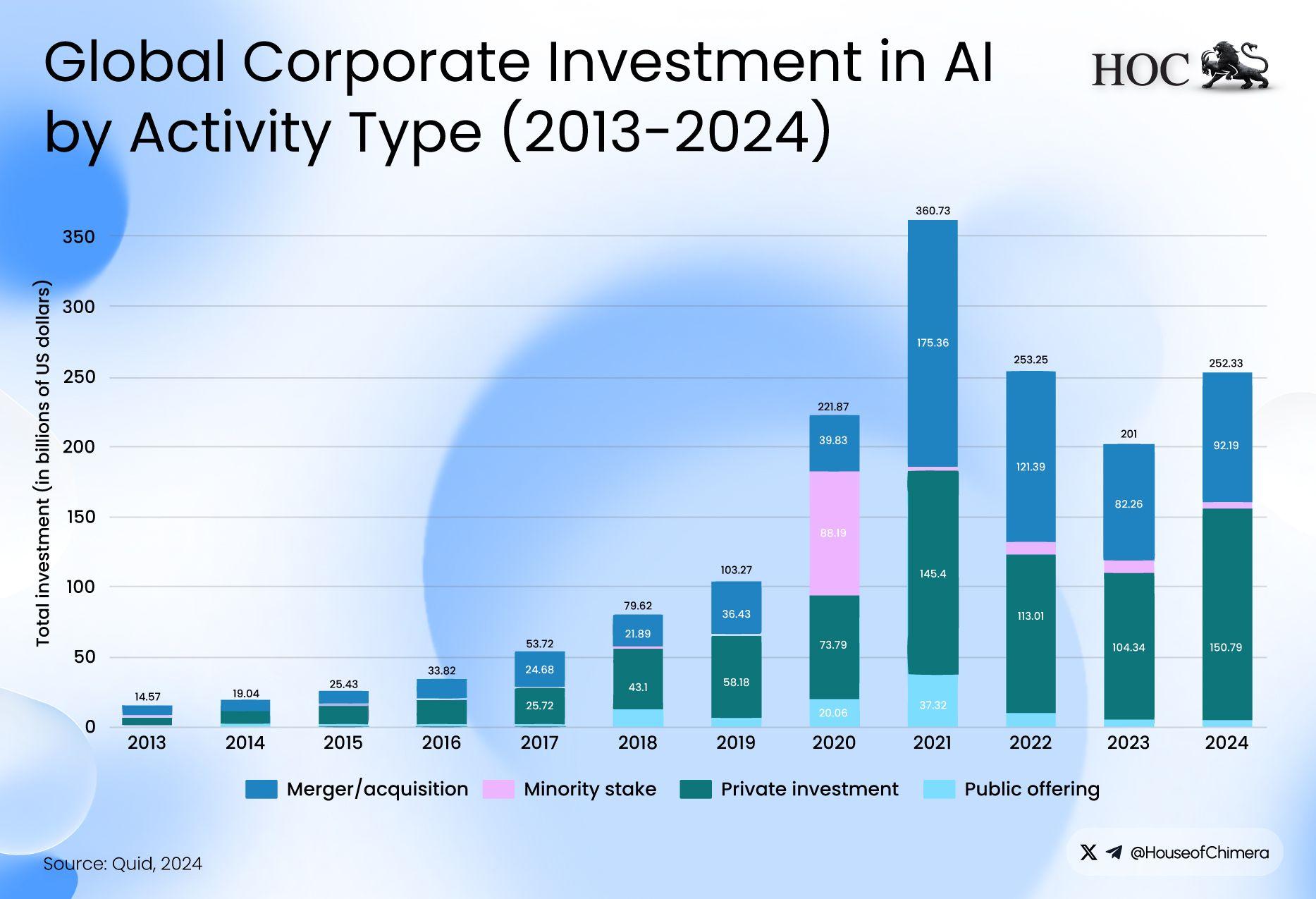 Global Corporate Investment in Ai by Activity Type (2013-2014)