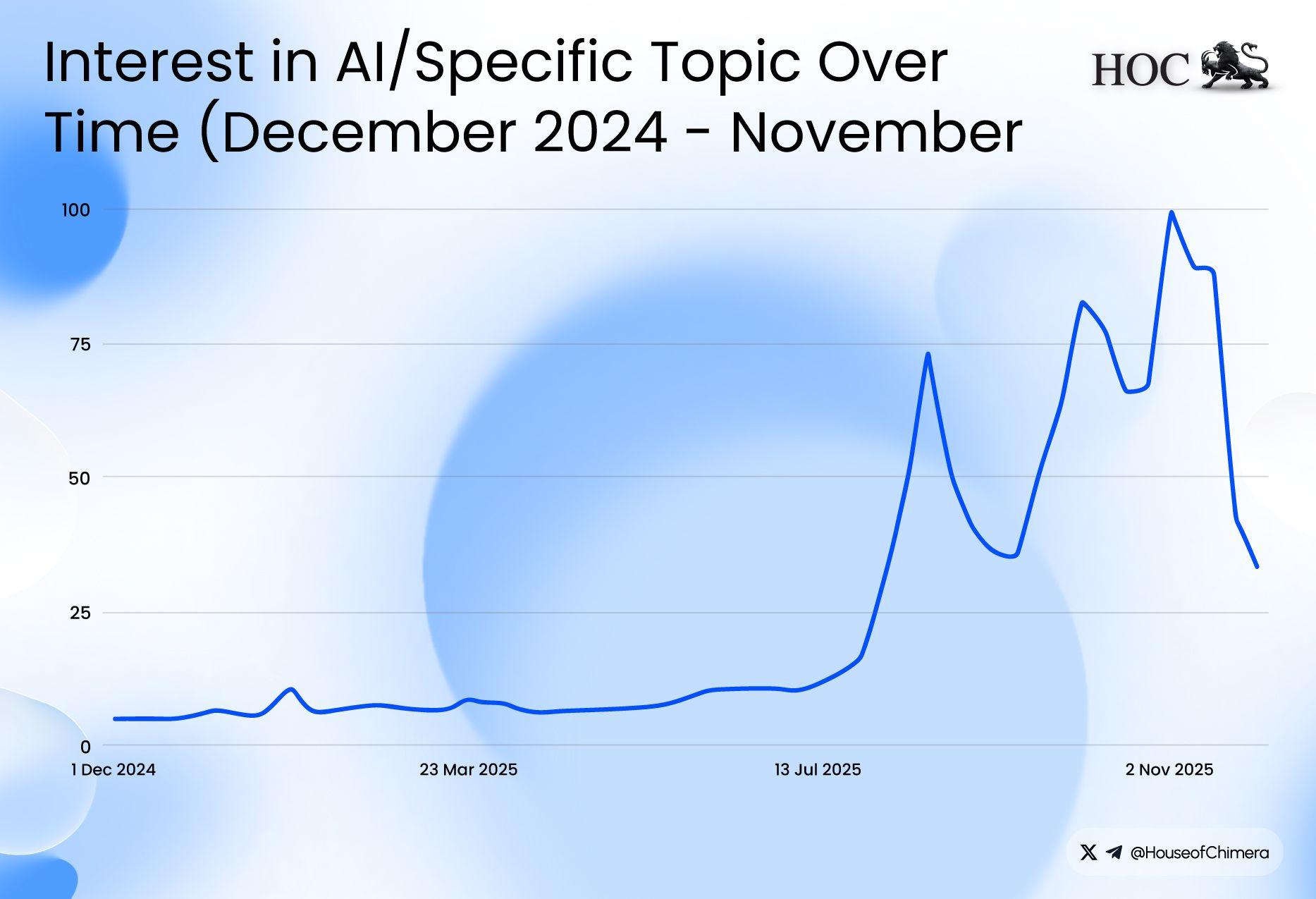 Interest in AI/Specific Topic Over Time 
