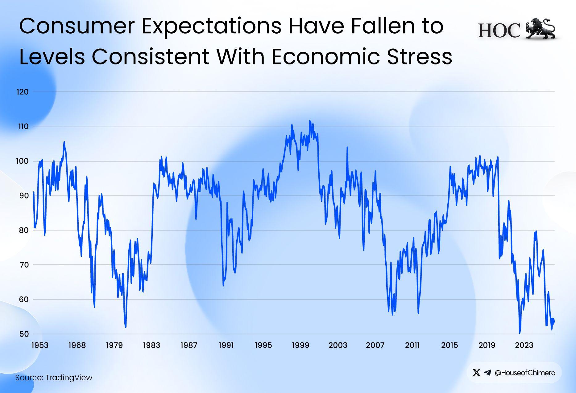 Consumer expectations have fallen to levels consistent with economic stress