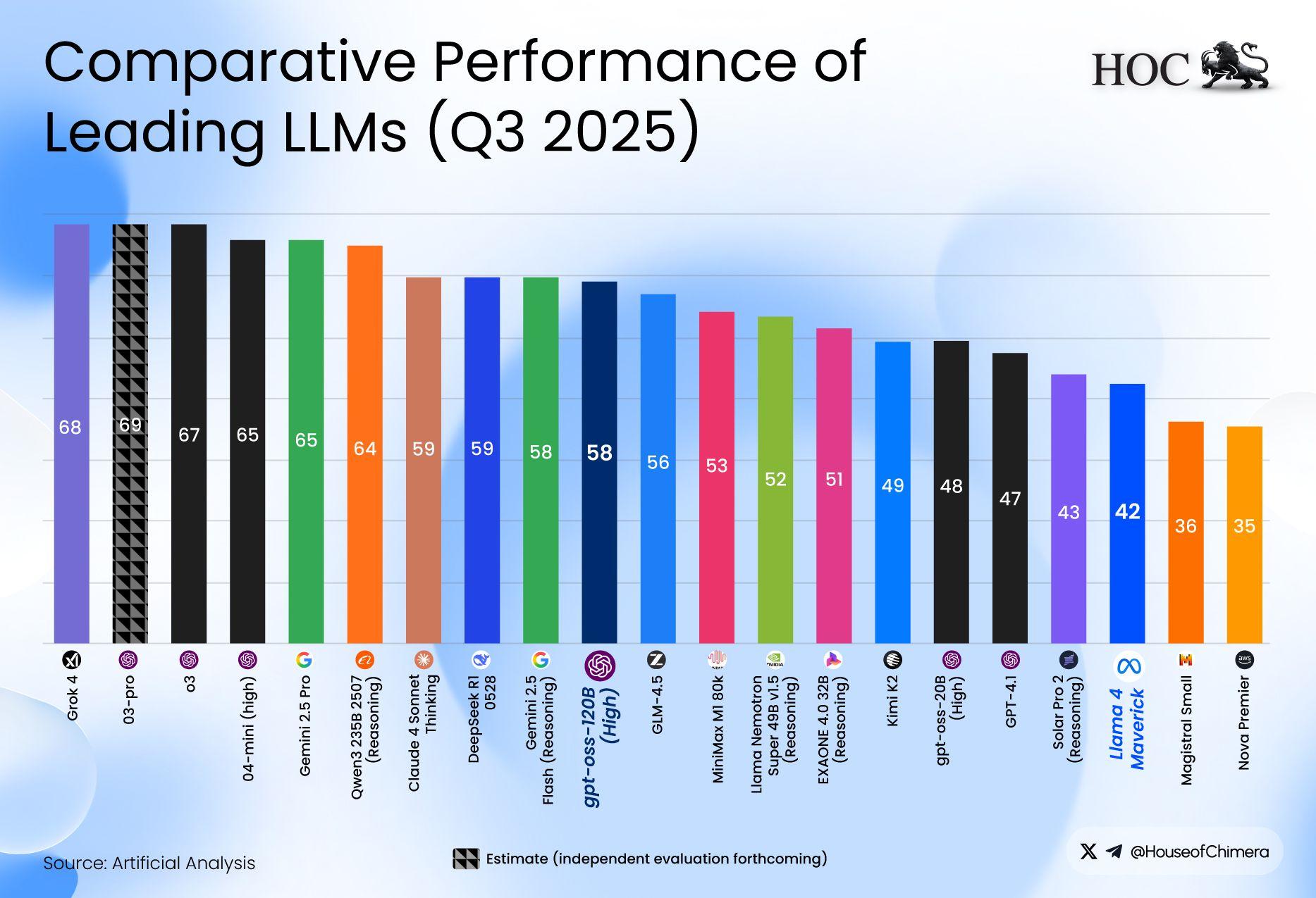 Comparative Performance of Leading LLMs (Q3 2025)