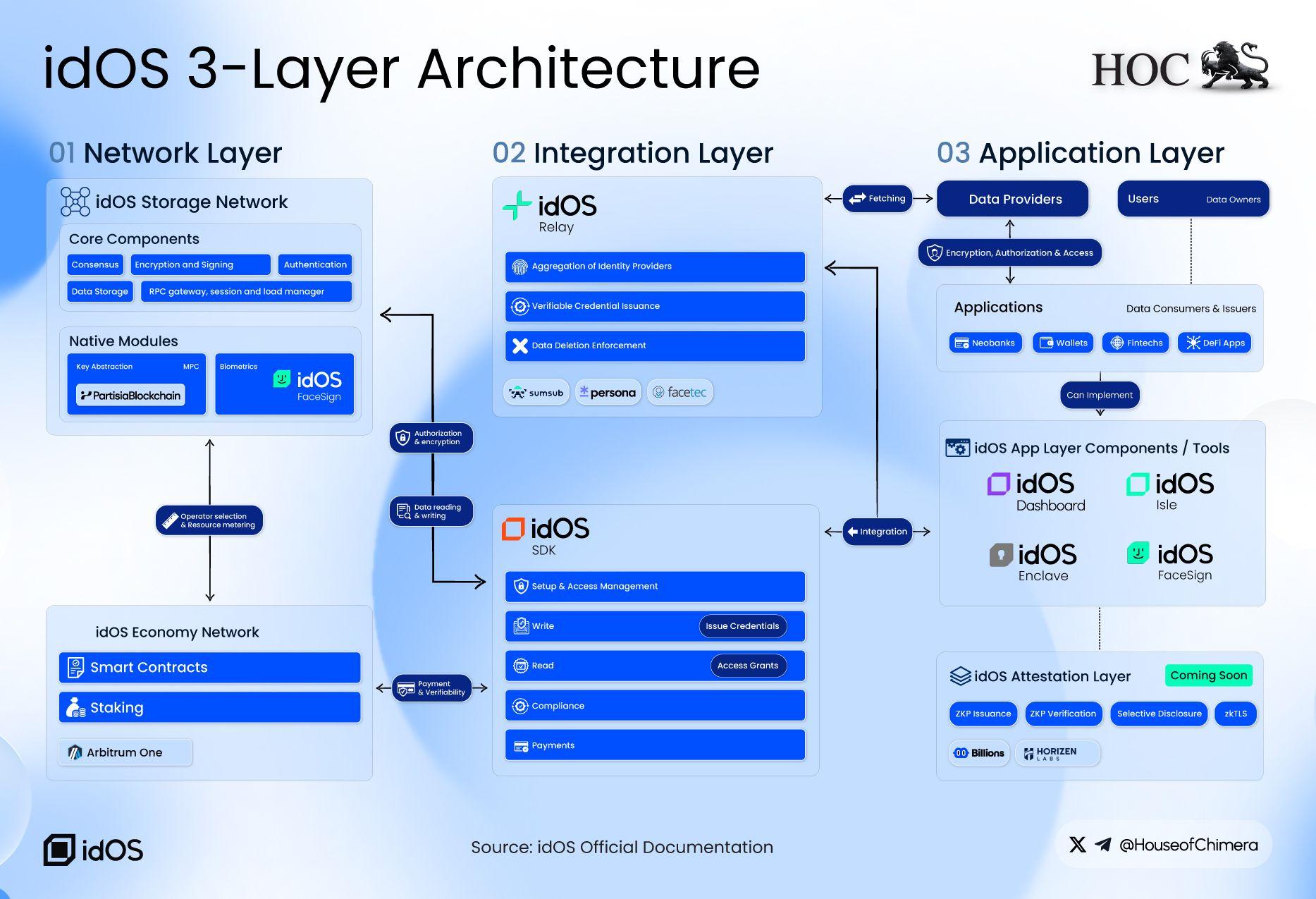 idOS 3-Layer Architecture