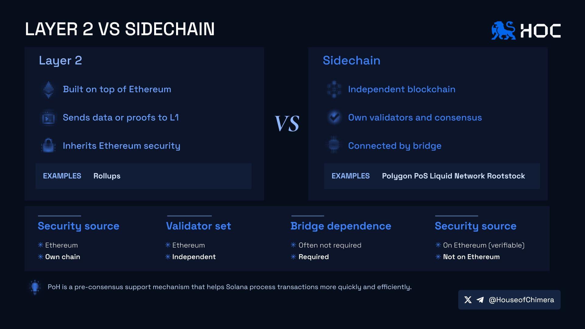 Layer 2 vs Sidechain