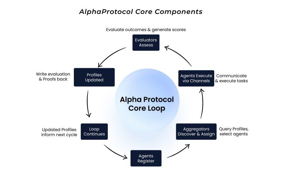 AlphaProtocol Core Components