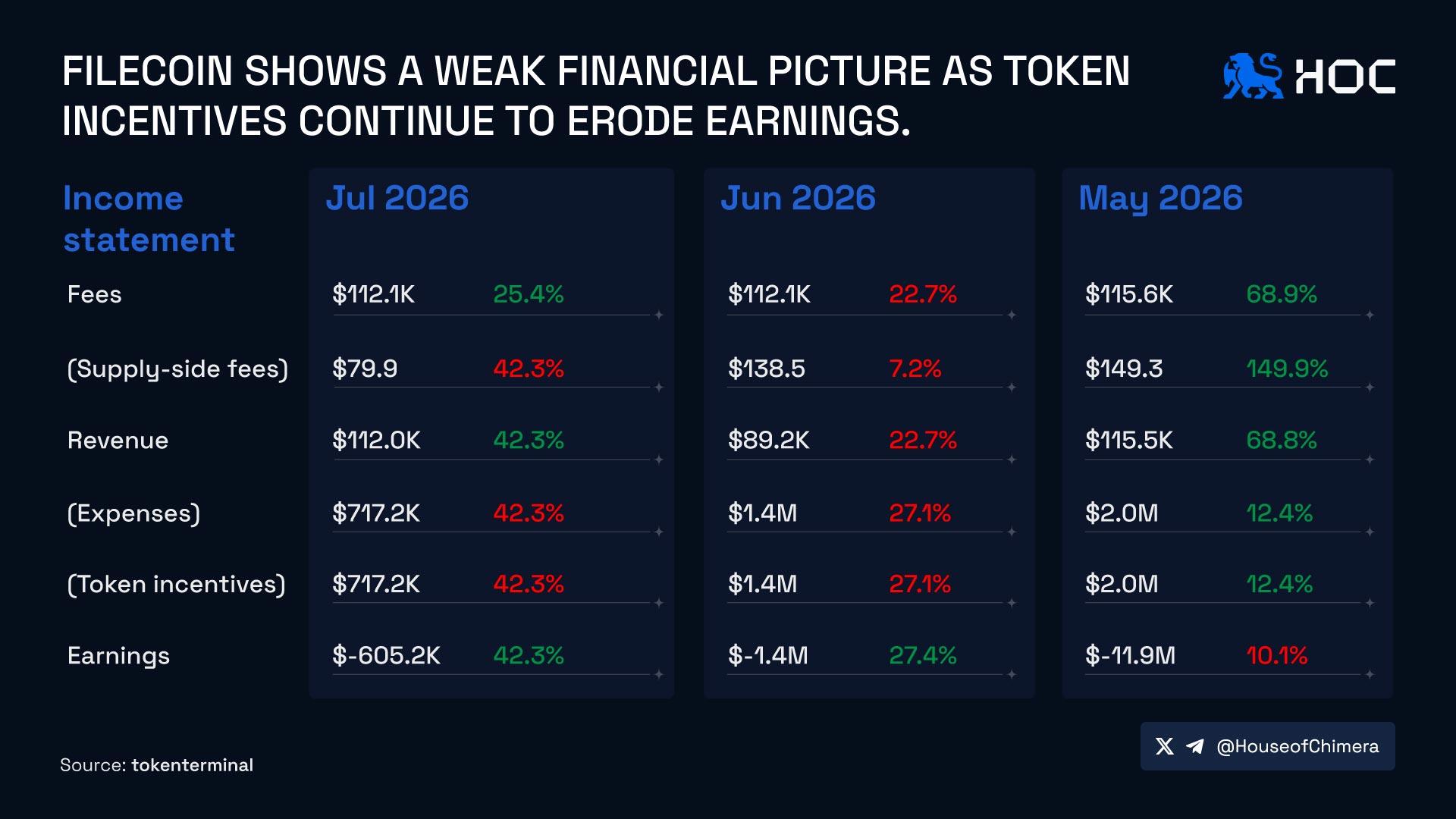 Filecoin shows a weak financial picture as token incentives continue to erode earnings.