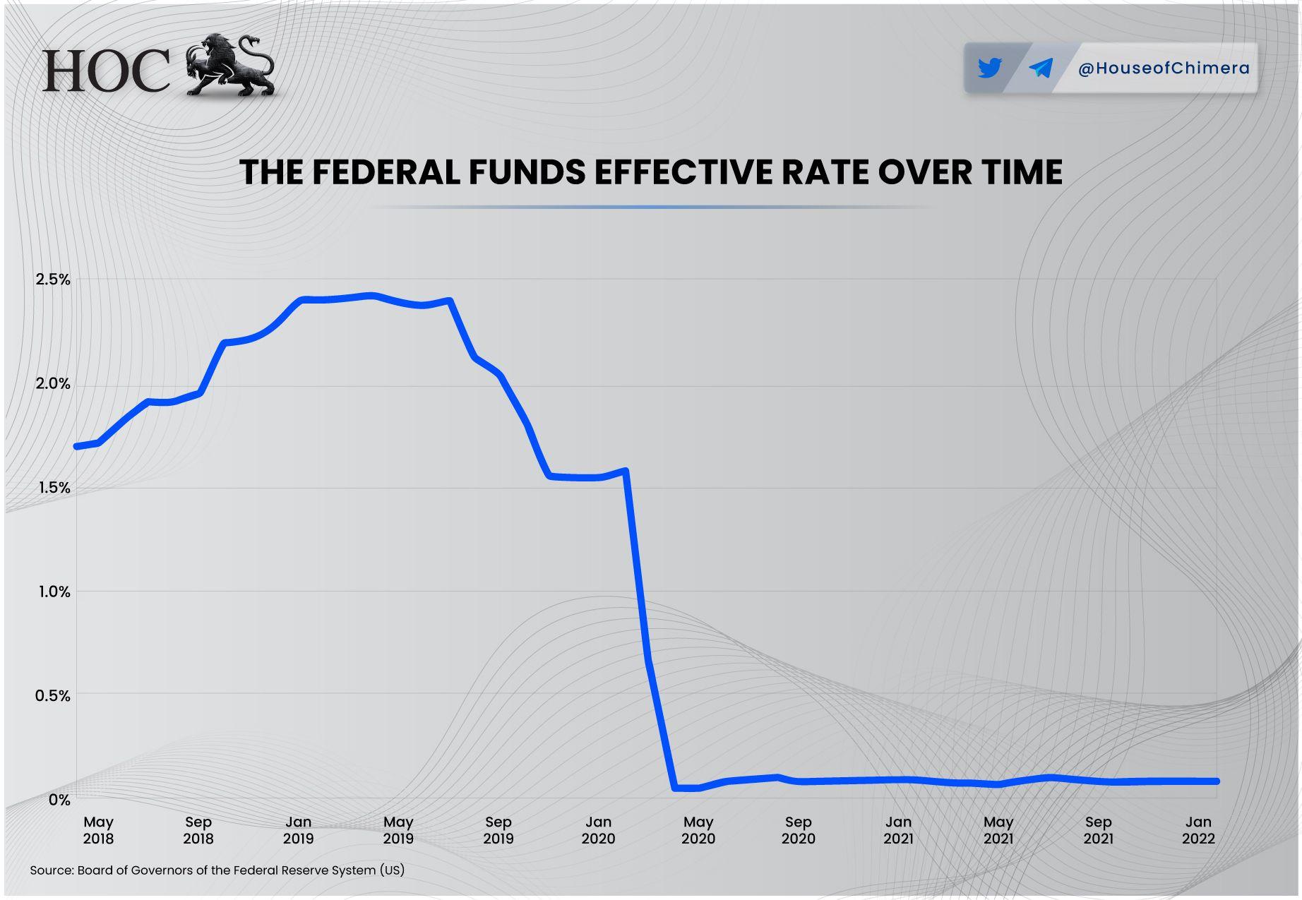 Line graph displaying the sharp drop in the U.S. Federal Funds Rate during early 2020, fueling liquidity.