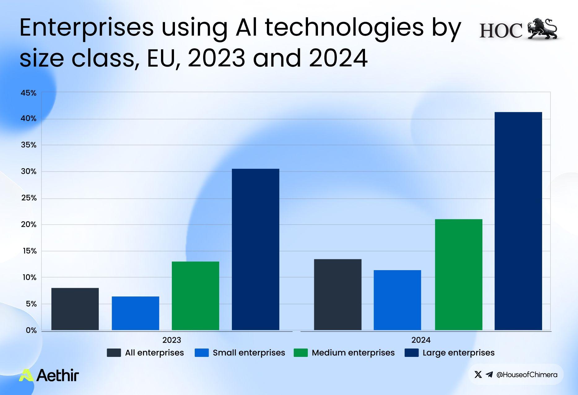Enterprise AI adoption in the EU by company size, 2023 vs. 2024