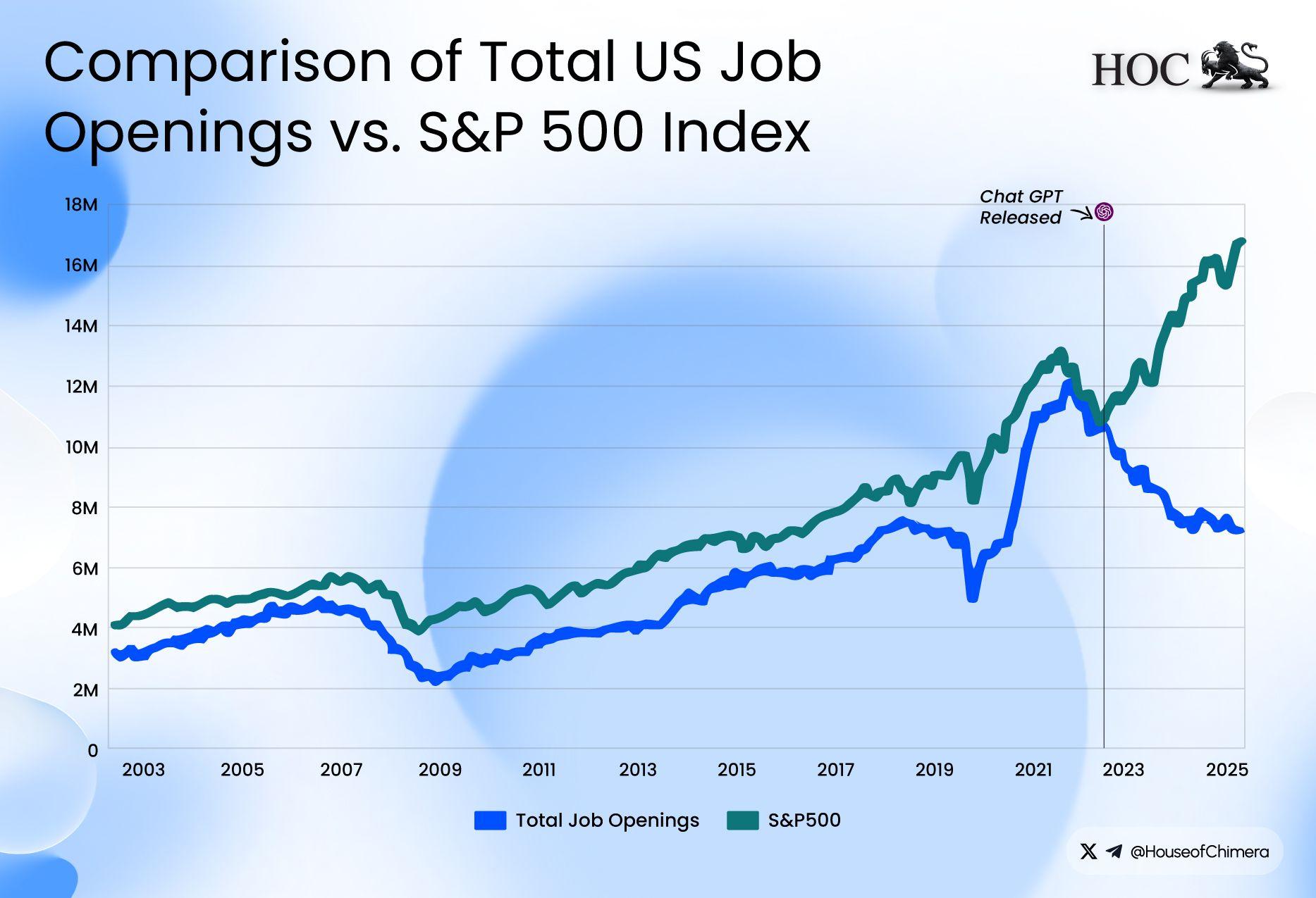 Comparison of Total US Job Openings vs. S&P 500 Index