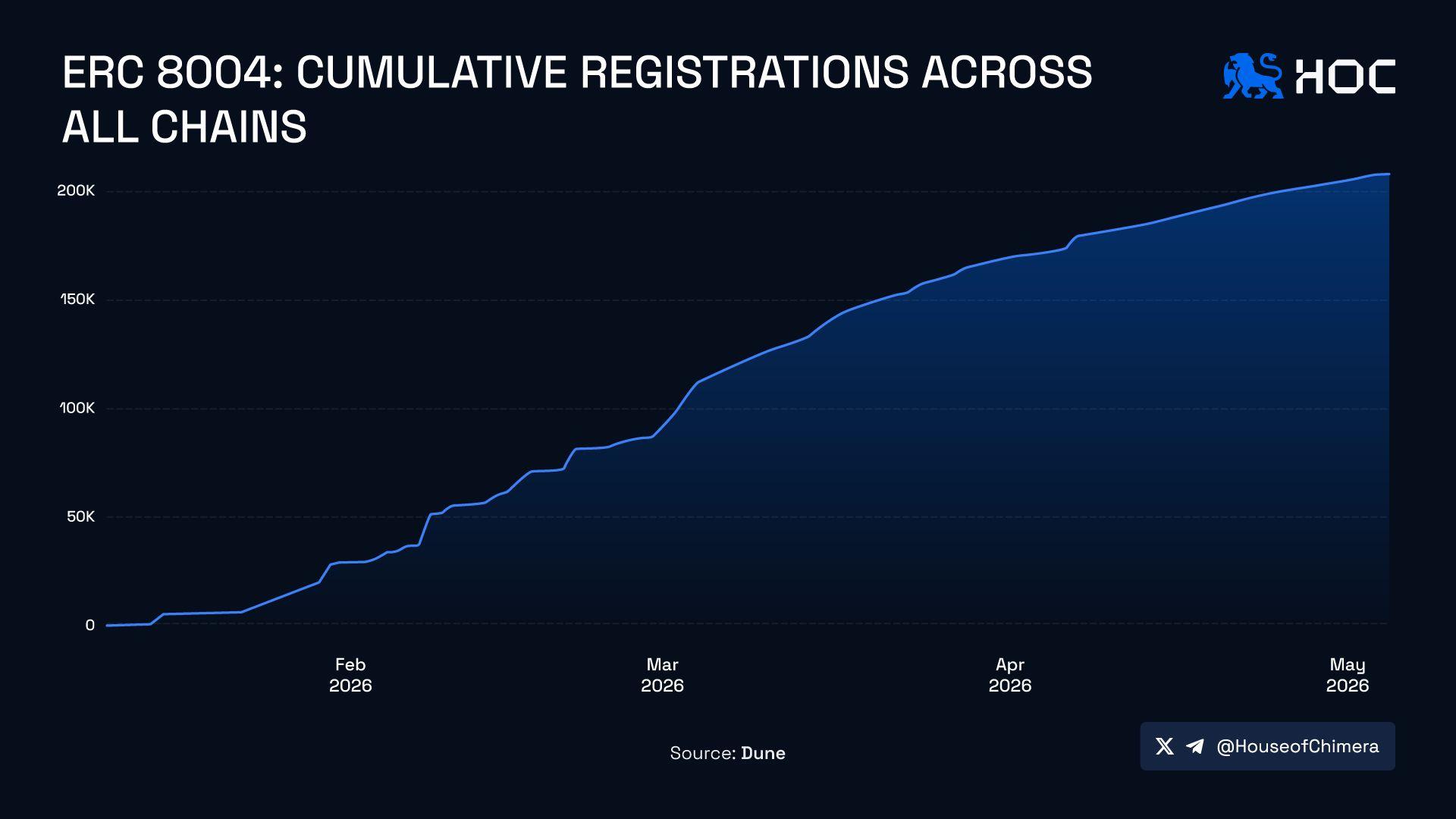 ERC 8004: Cumulative Registrations Across All Chains
