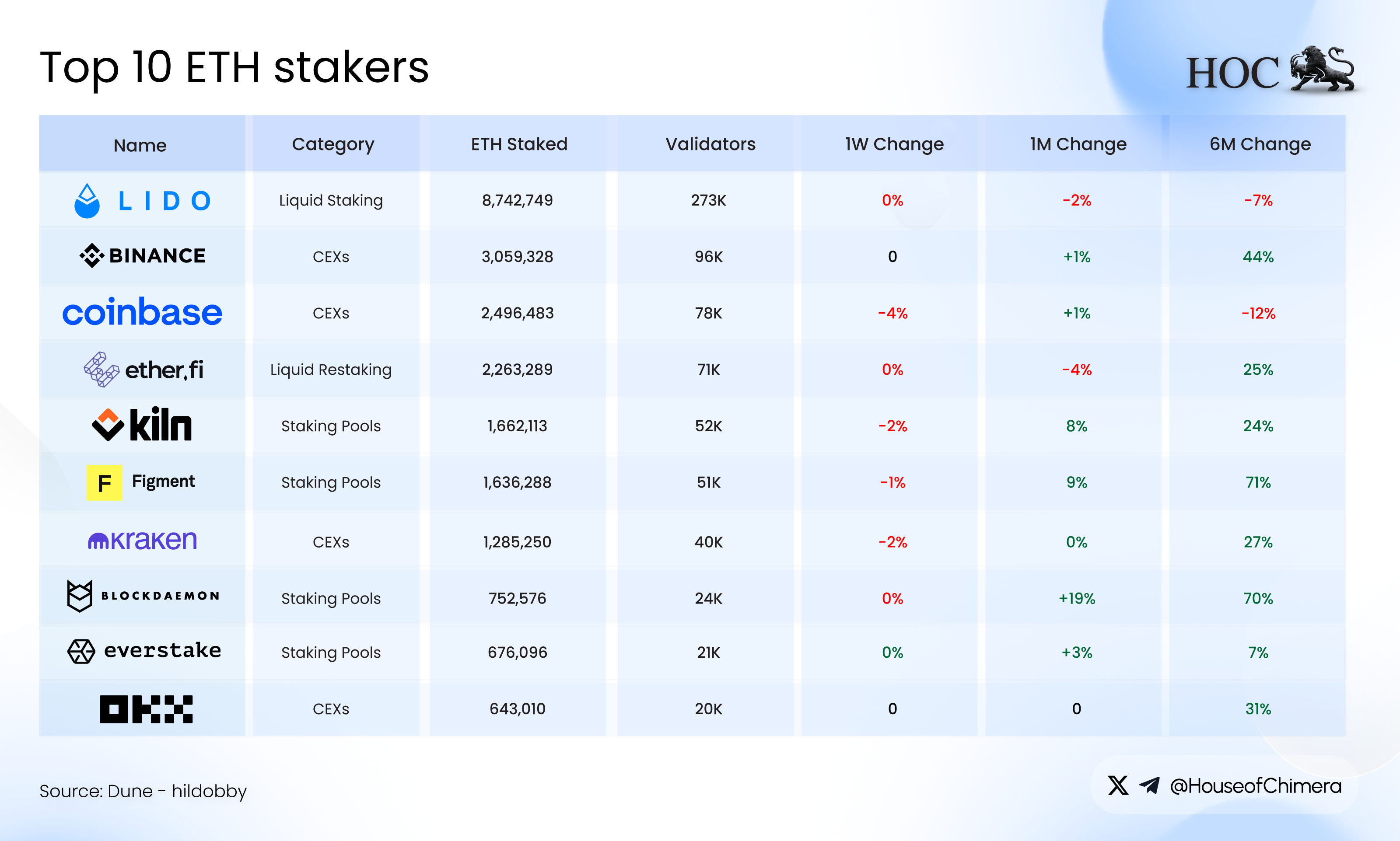 Top 10 ETH stakers