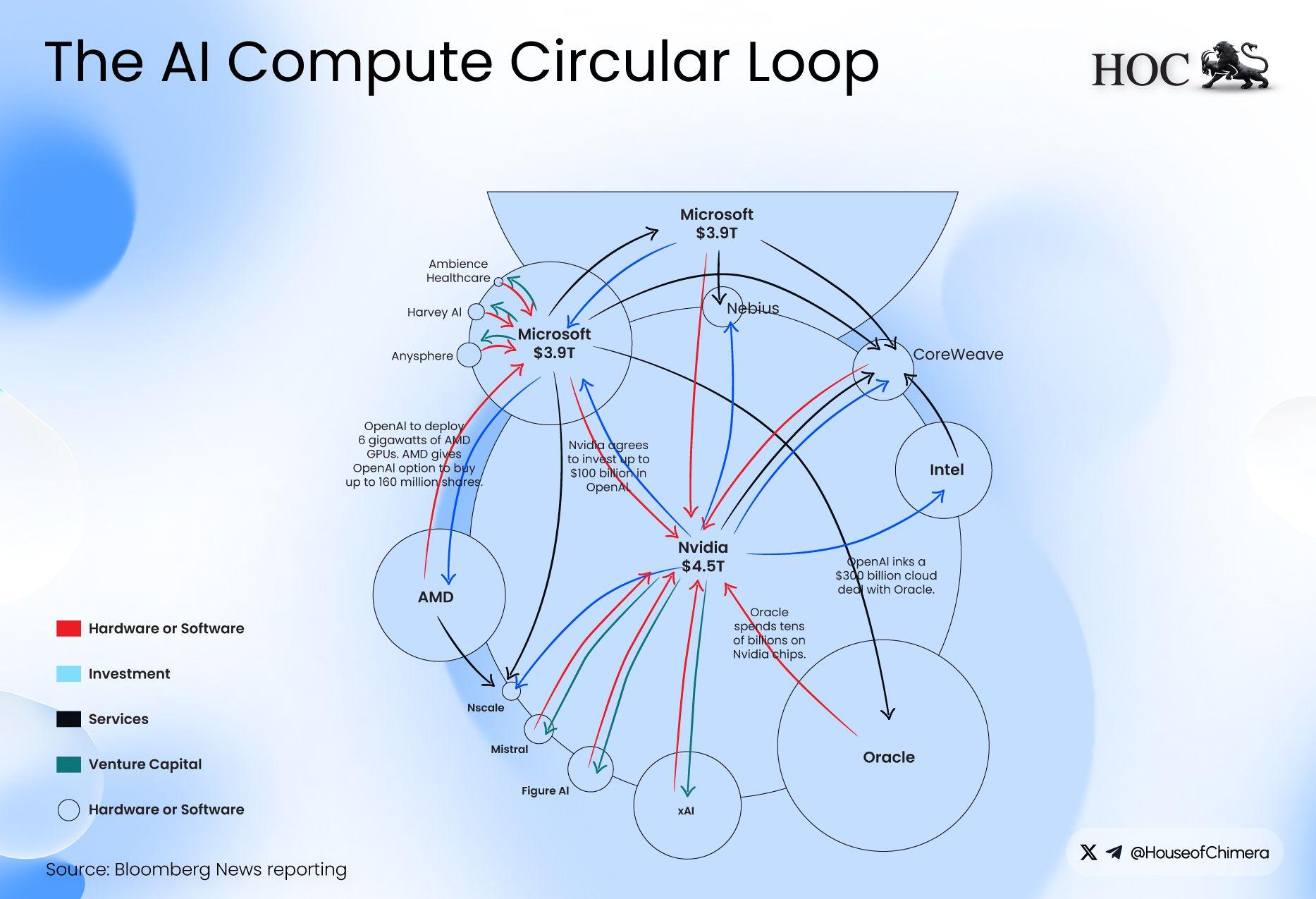 The AI Compute Circular Loop