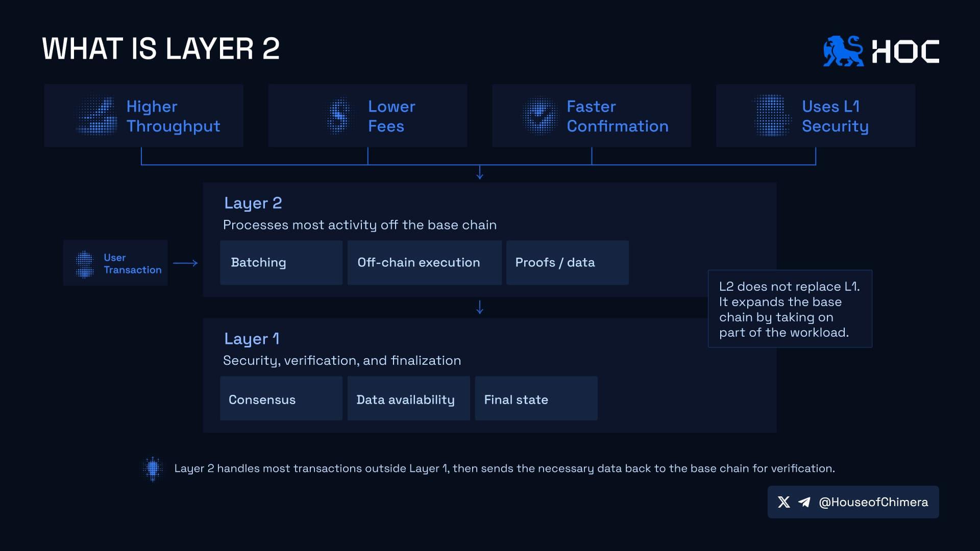 What is Layer 2