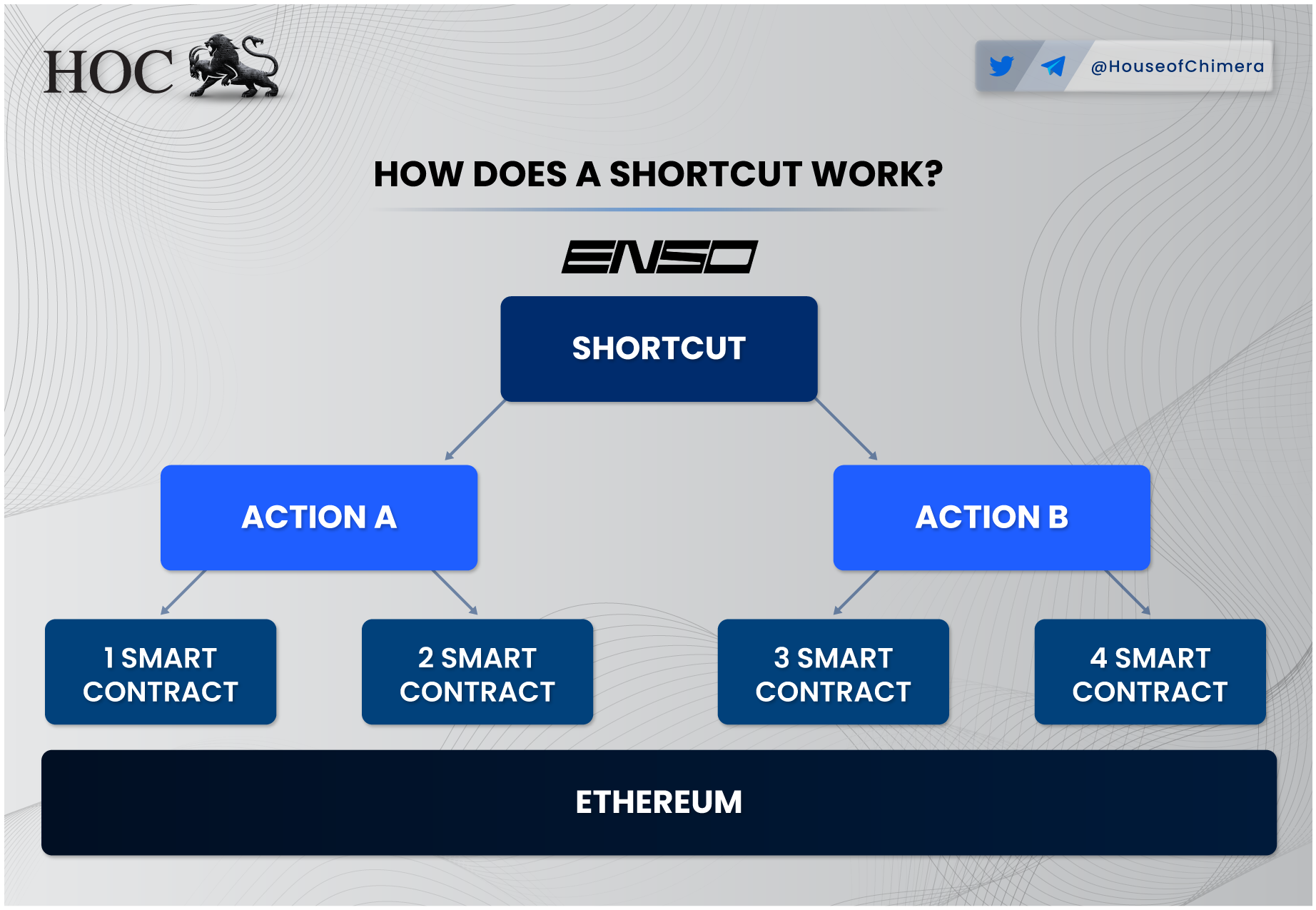 Visualisation of how an Enso Shortcut works