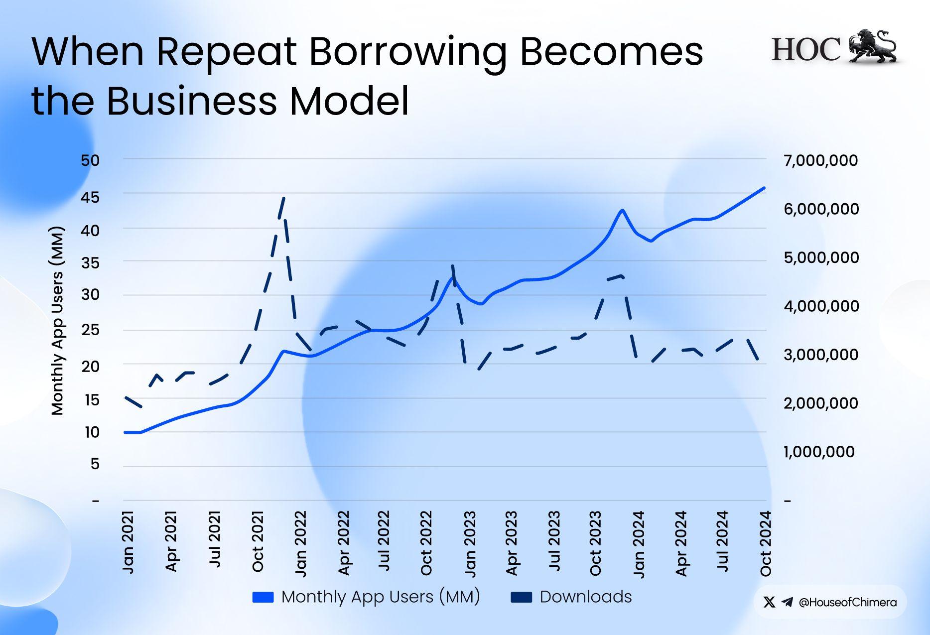 When repeat borrowing becomes the business model