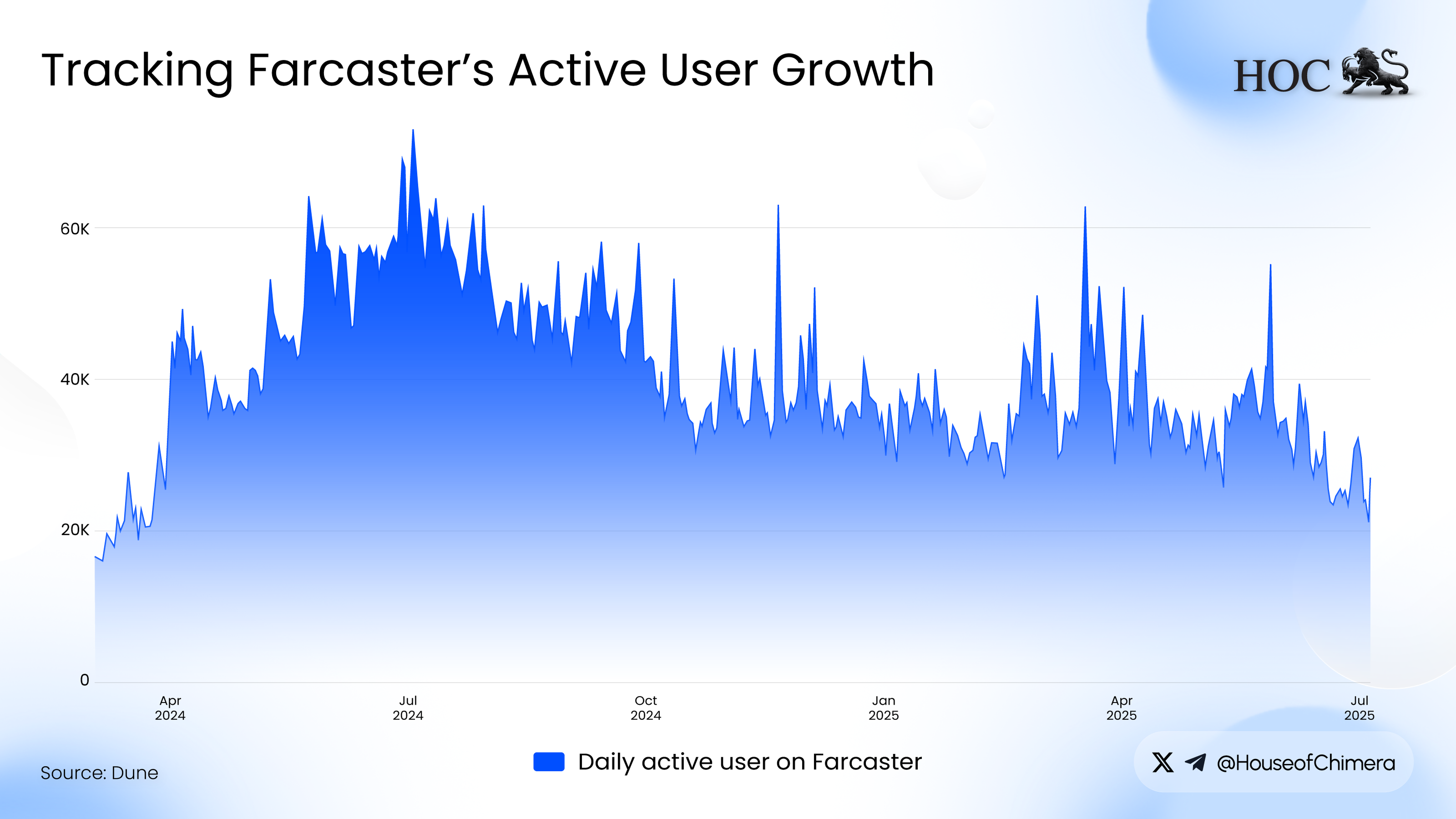 Tracking Farcaster's Active User Growth