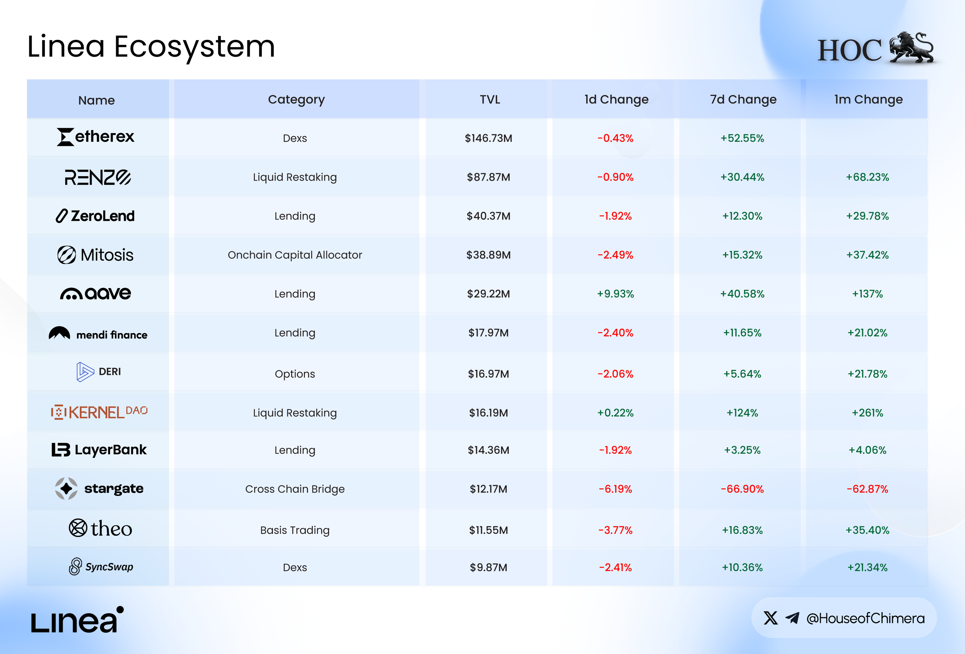 Linea ecosystem projects by category