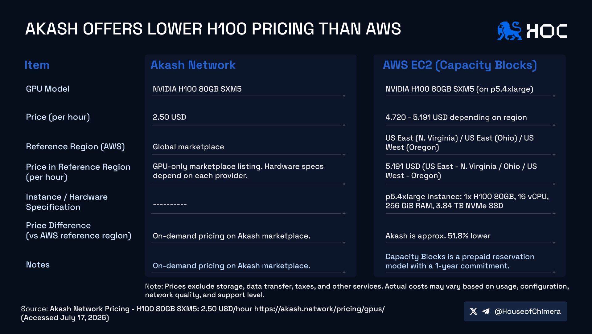 Akash offers lower H100 pricing than AWS