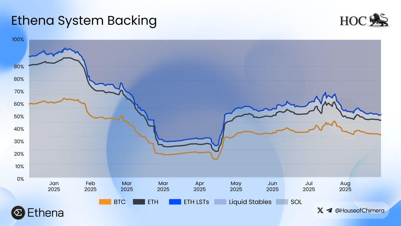 Ethena System Backing of Ethena