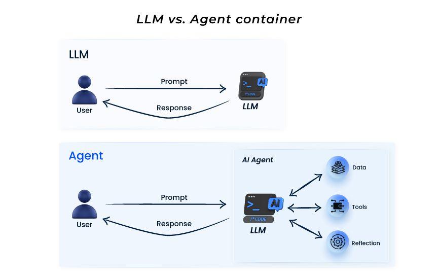 LLM vs. Agent container