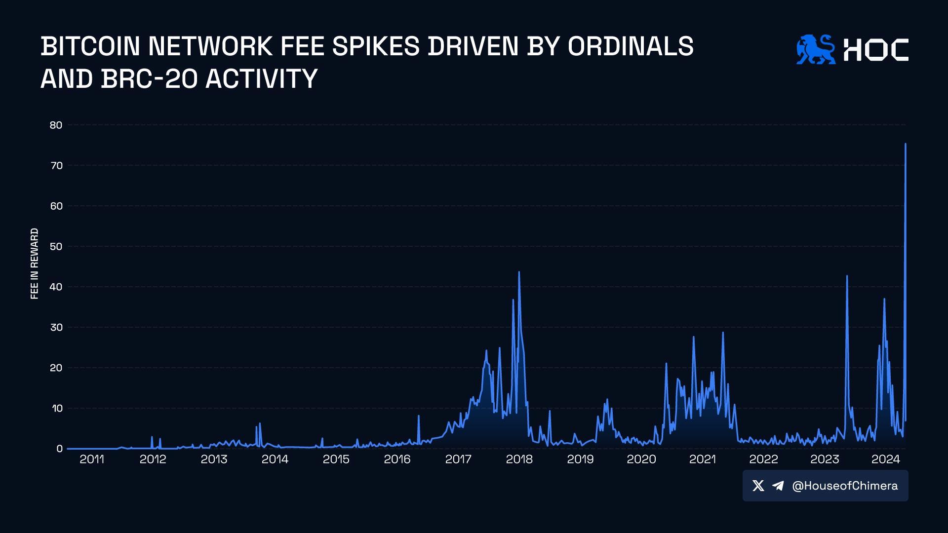 Bitcoin network fee spikes driven by Ordinals and BRC-20 activity