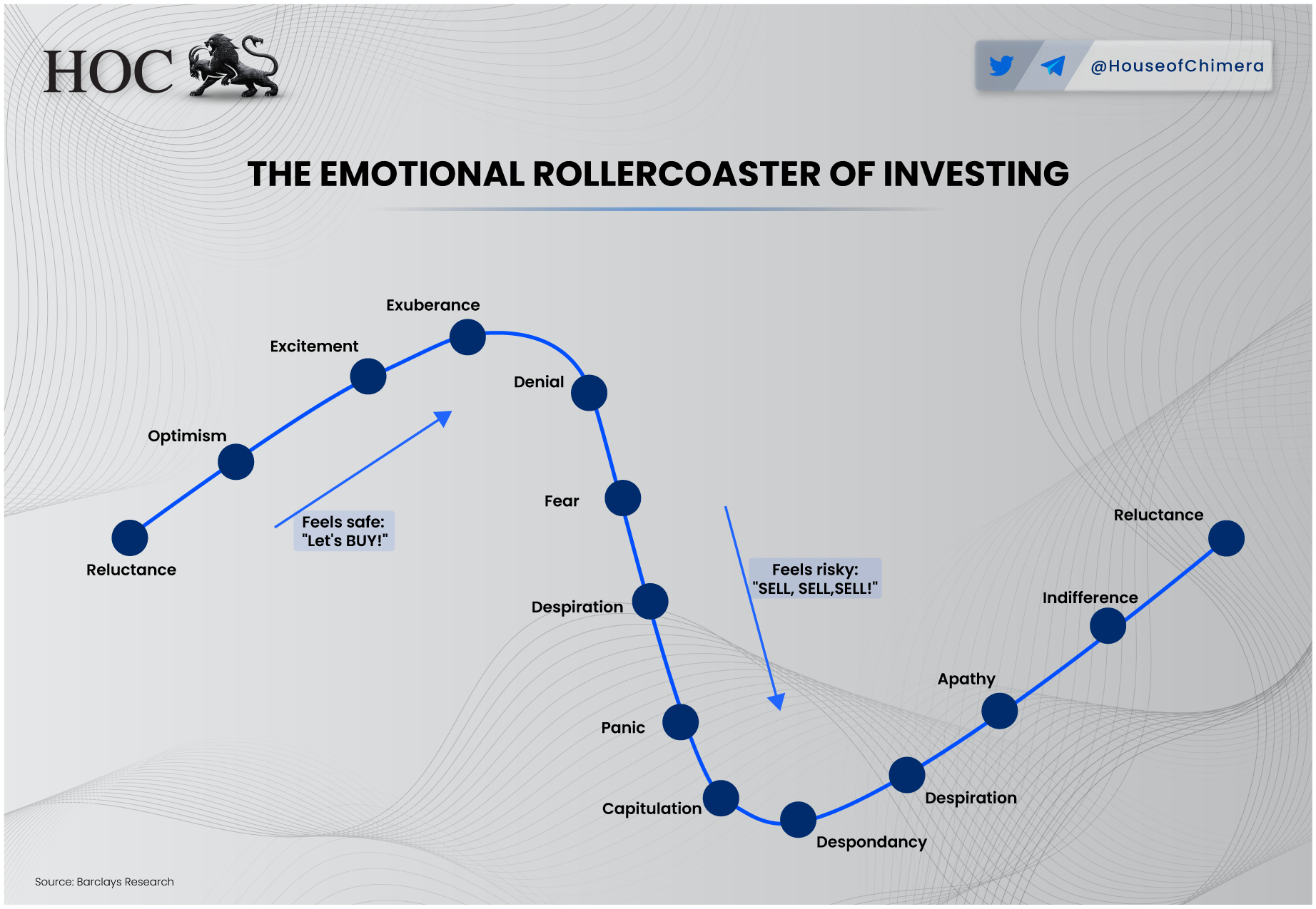 Emotional cycle of investing