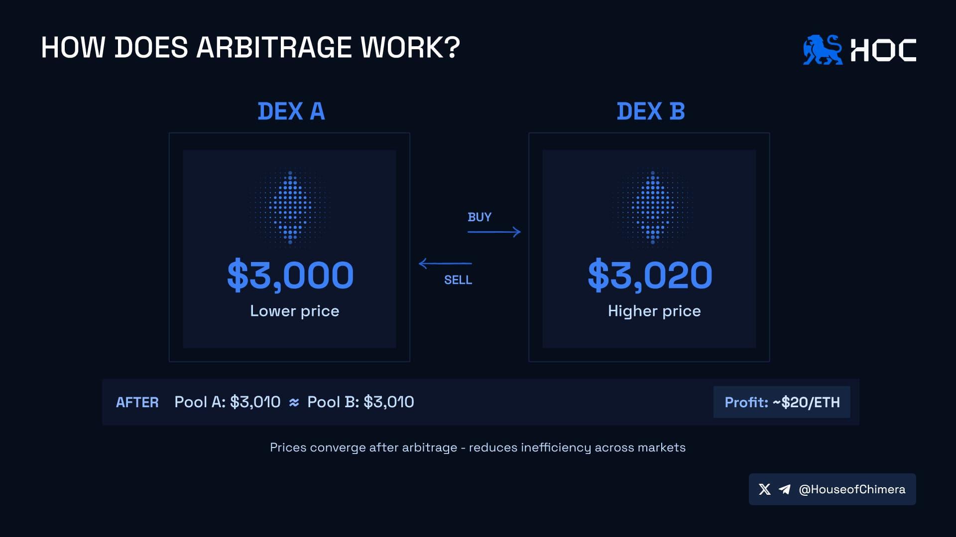 How does arbitrage work?