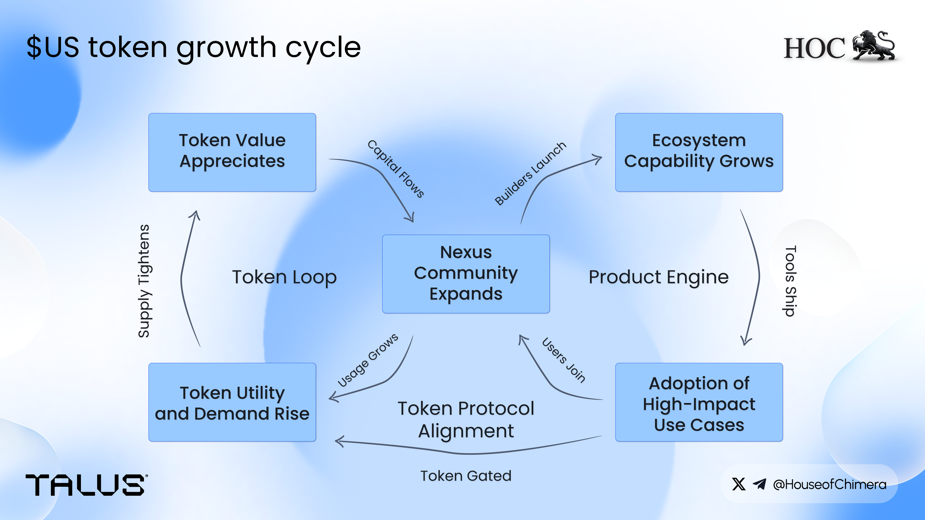 Talus $US token growth cycle