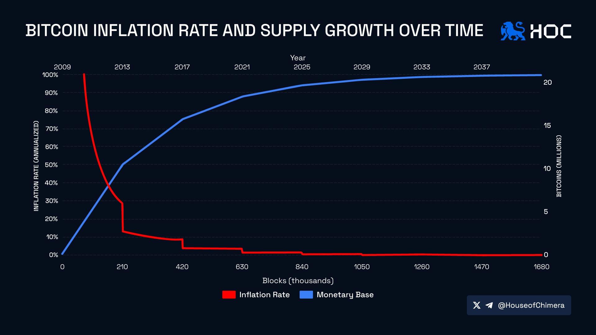 Bitcoin inflation rate and supply growth over time