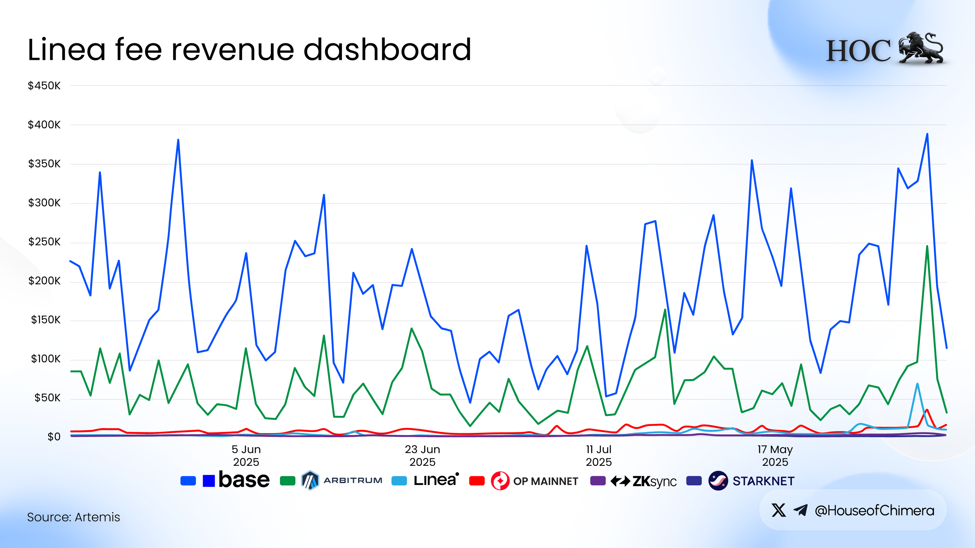 Linea fee revenue dashboard