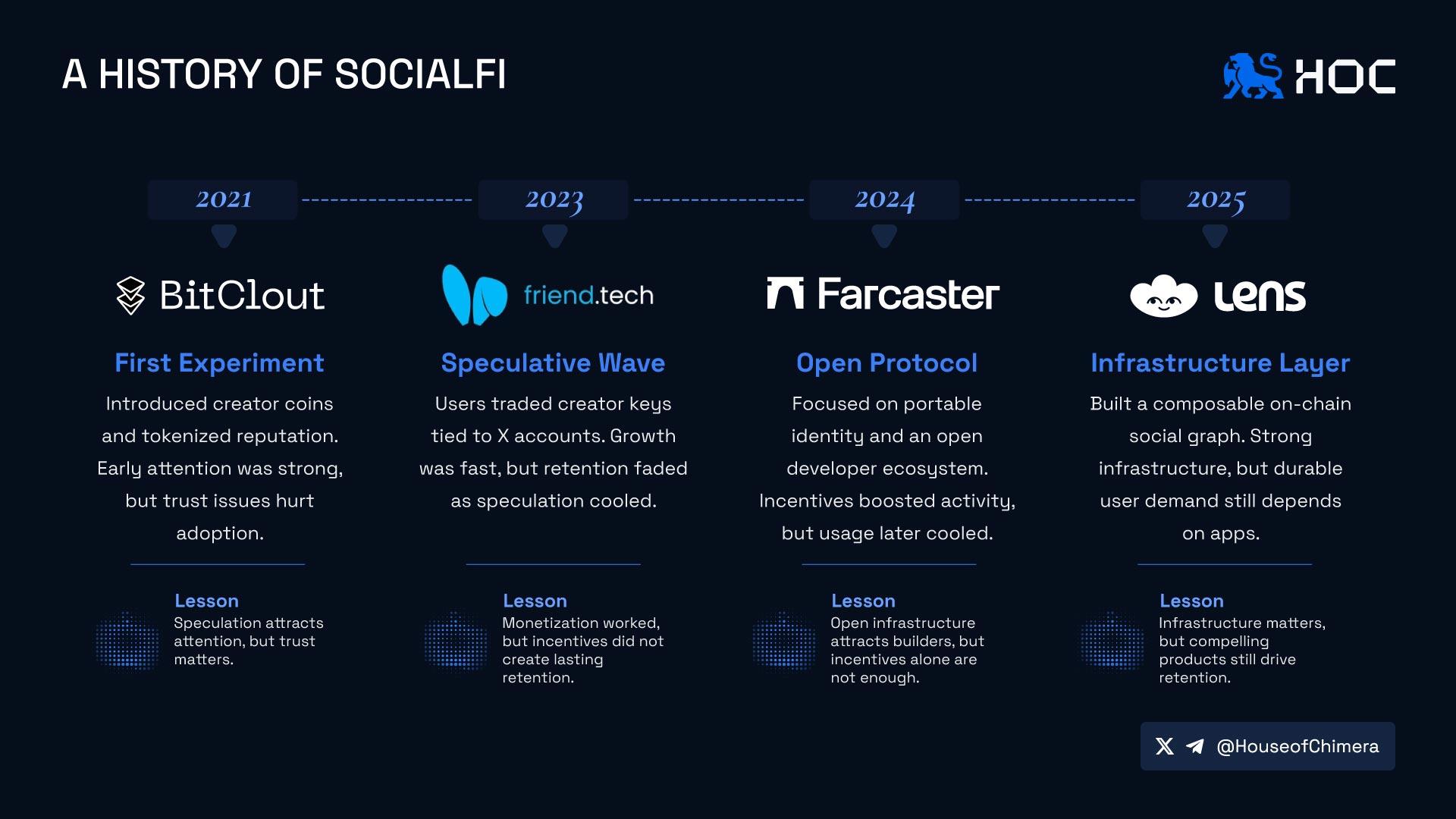 A History of SocialFi
