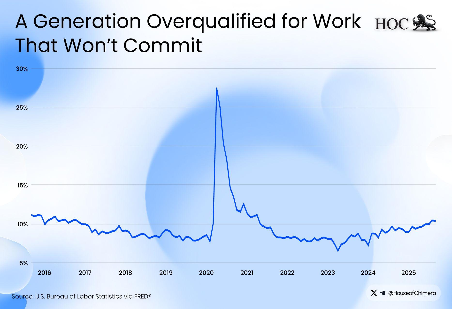 A generation overqualified for work that won't commit