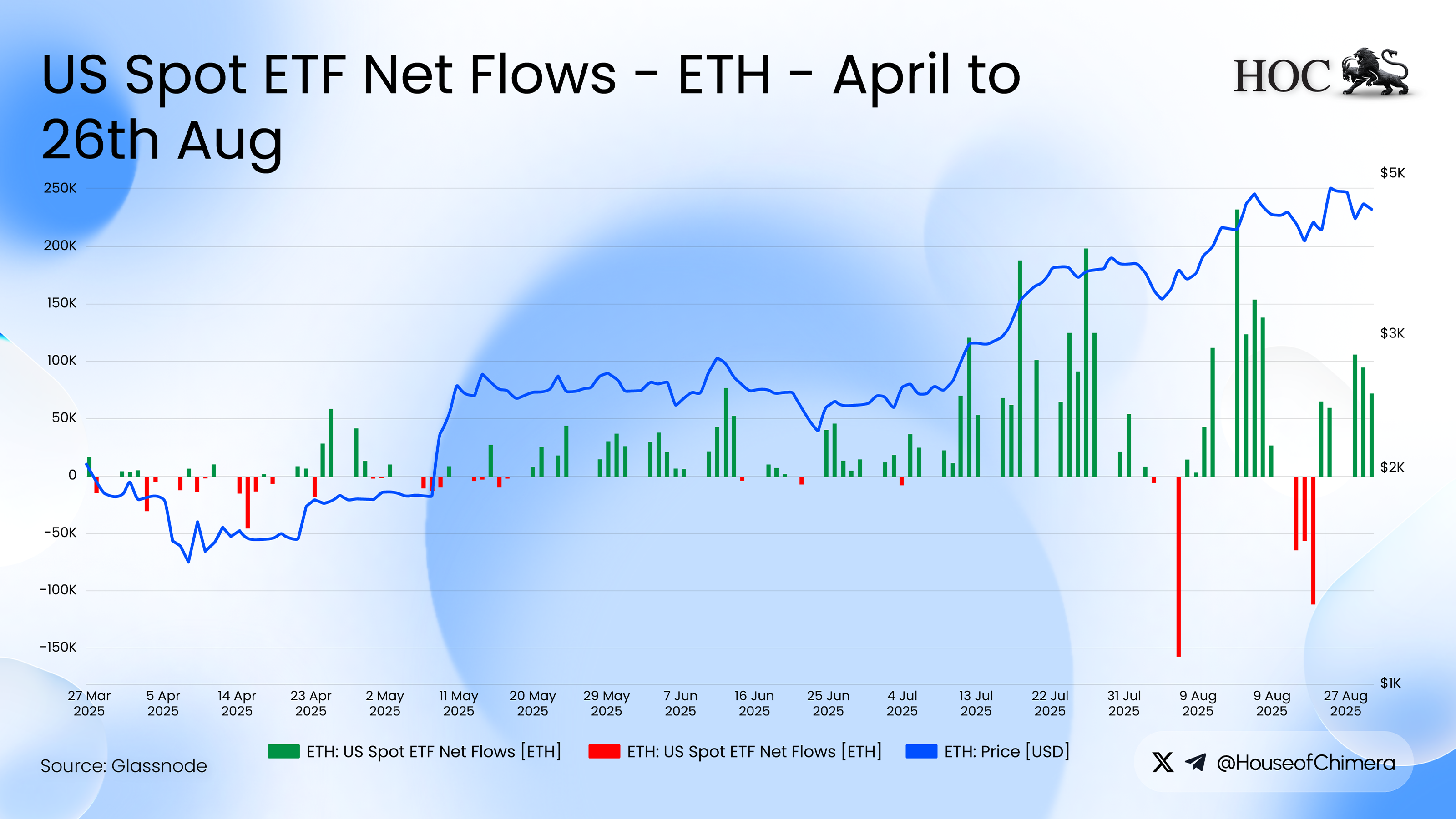 Ethereum ETF net flows from April to August 2025