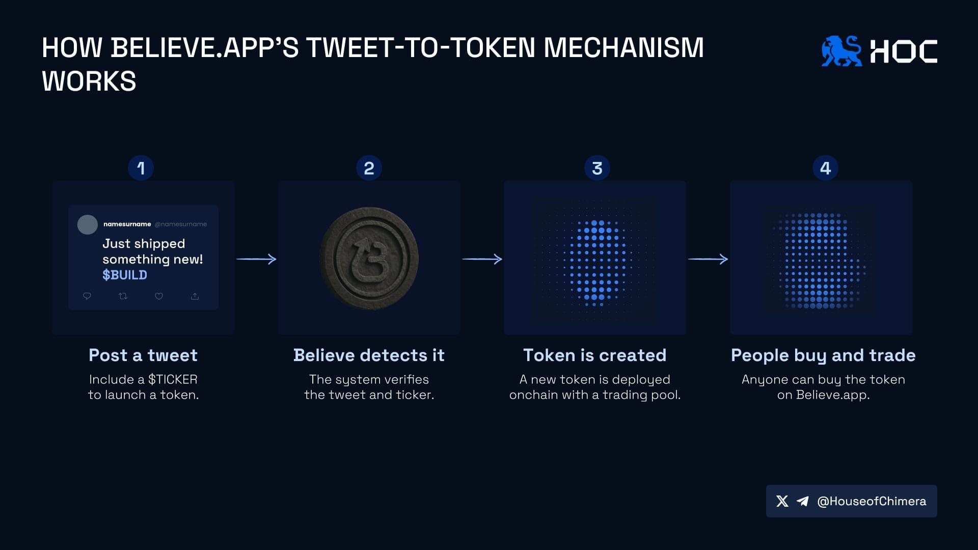 How Believe.app's tweet-to-token mechanism works