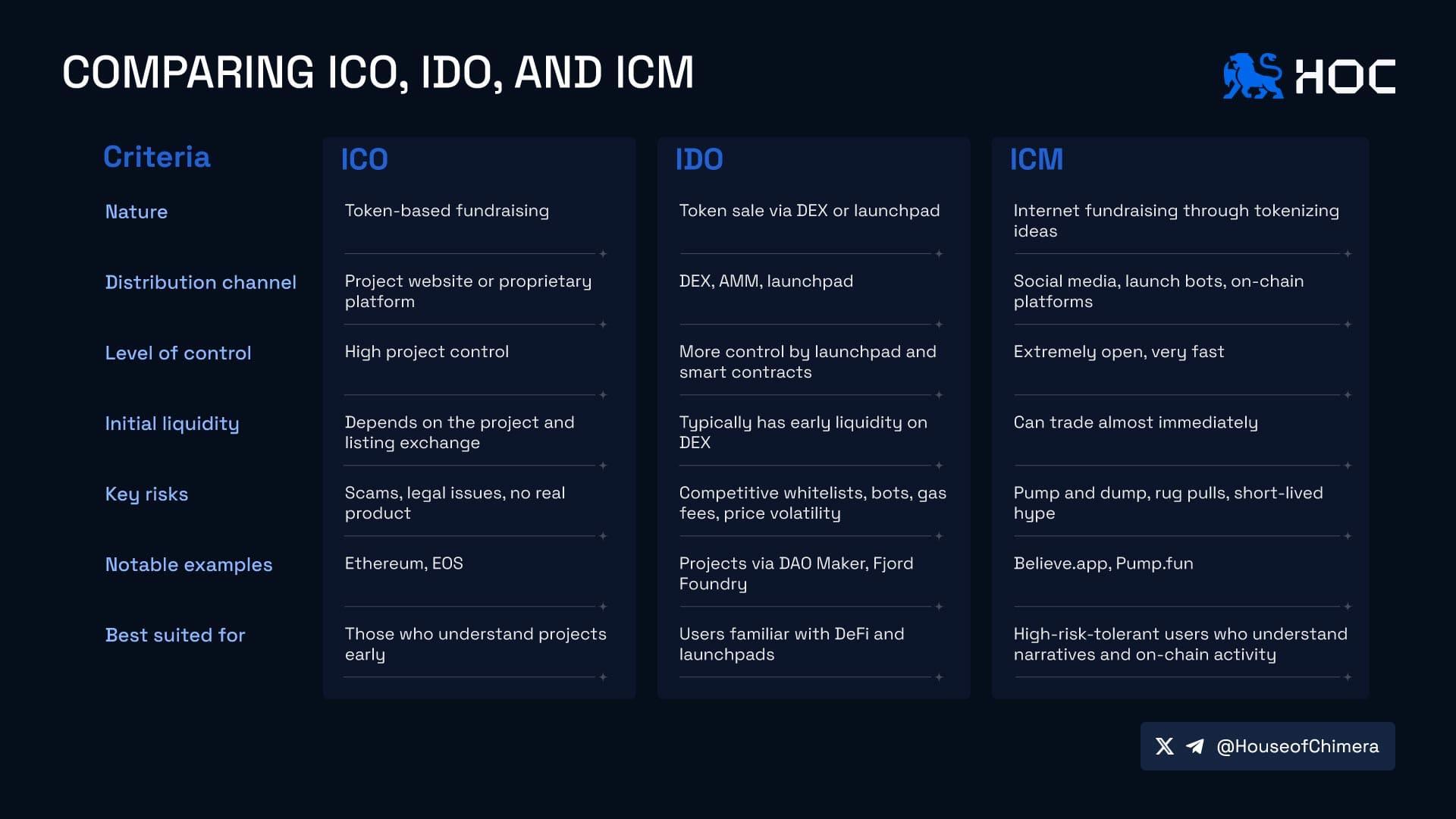 Comparing ICO, IDO, and ICM