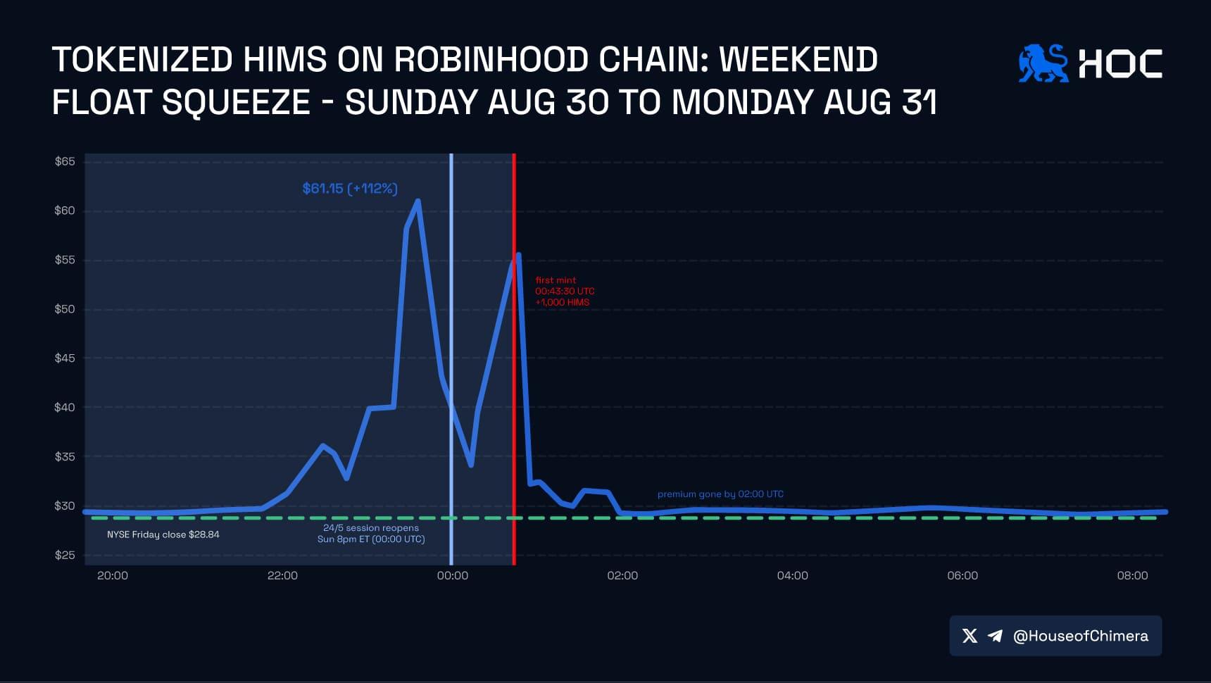 No AMC tokens were created for 50 hours over Labor Day weekend; tokenized HIMS premium peaked at only +3.4%.