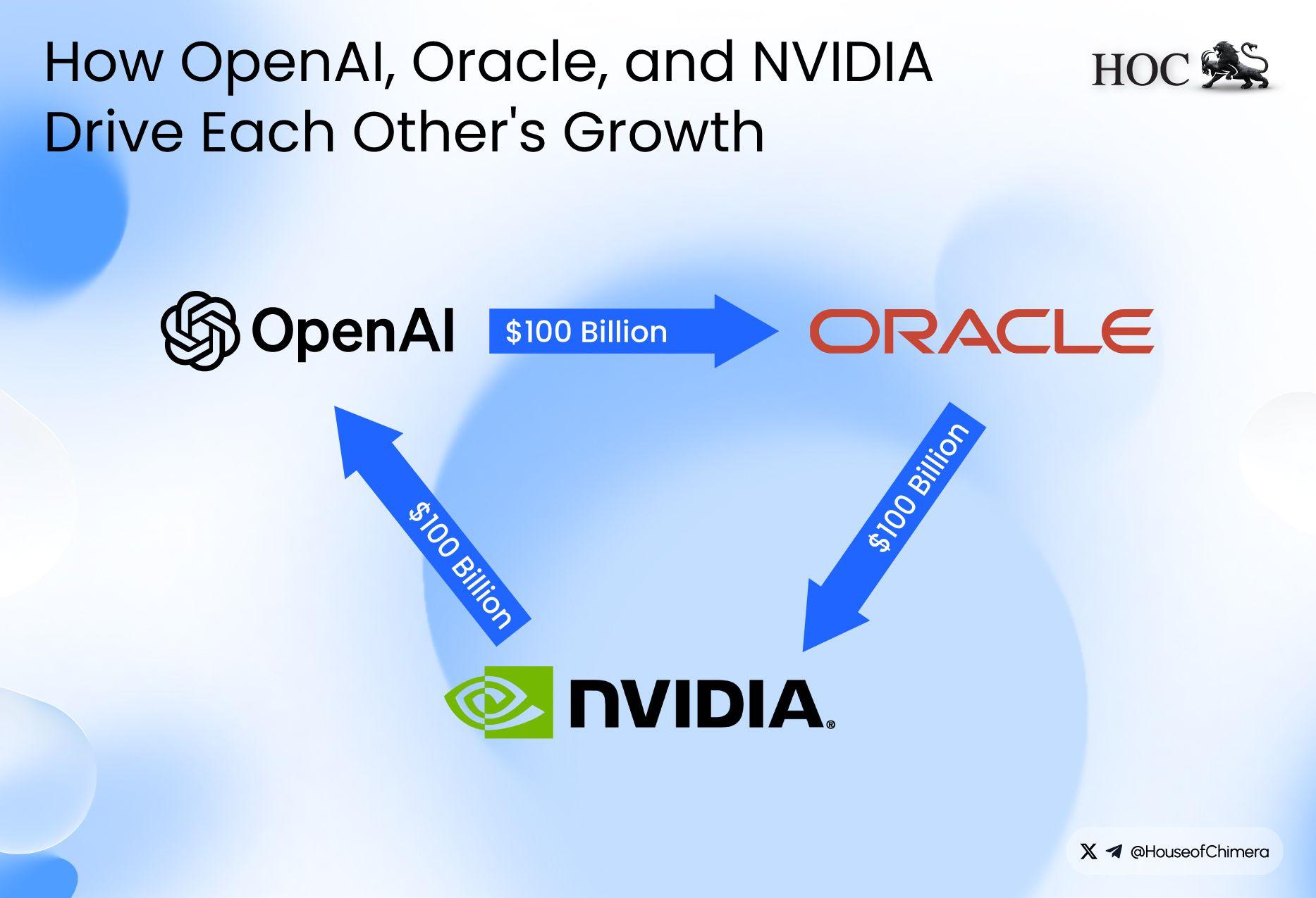 How OpenAI, Oracle, and NVIDIA Drive Each Other's Growth