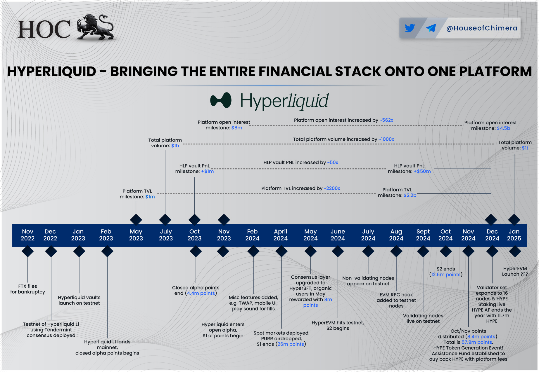 Hyperliquid milestones from November 2022 to January 2025