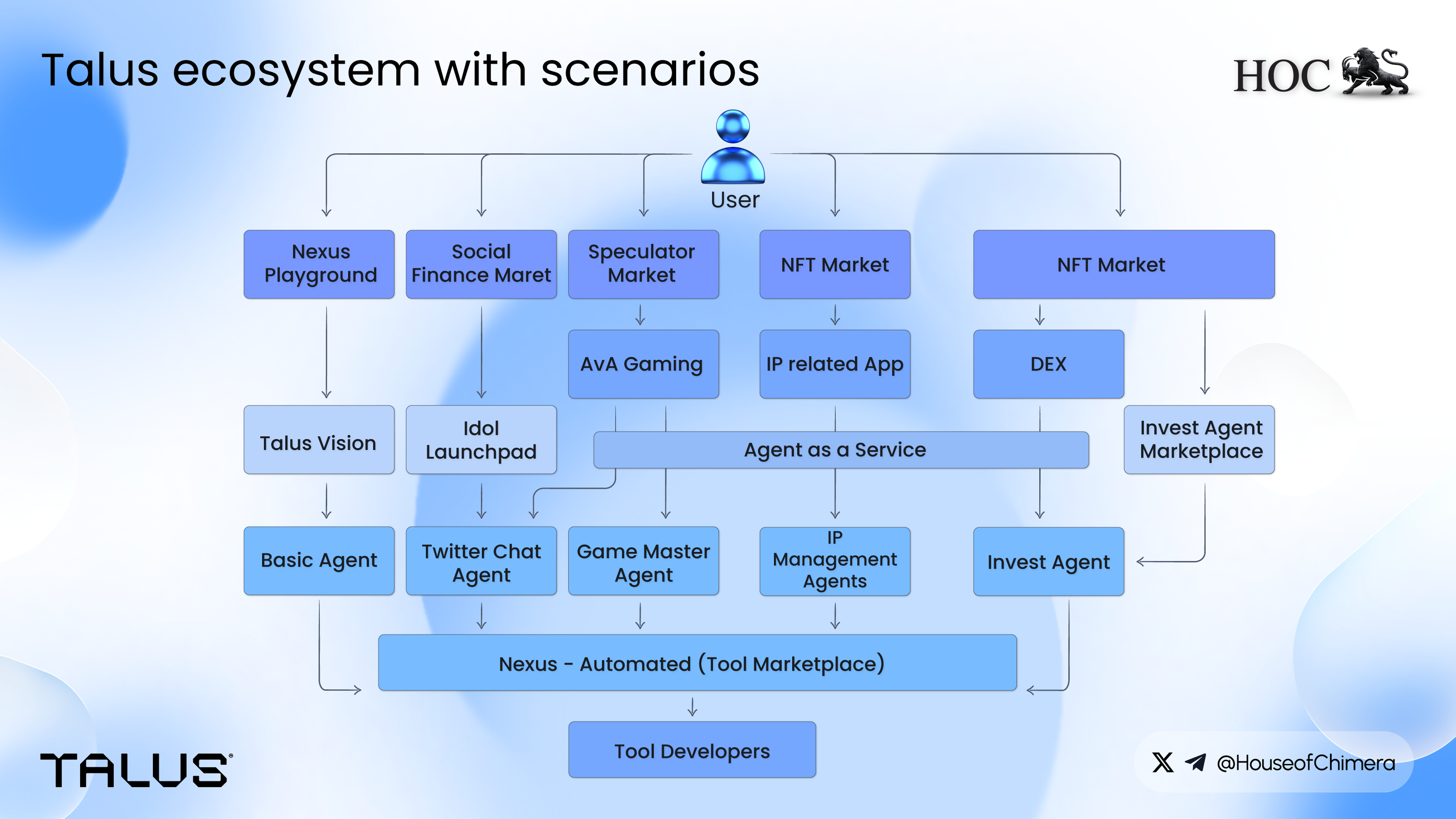 Talus Ecosystem with Scenarios