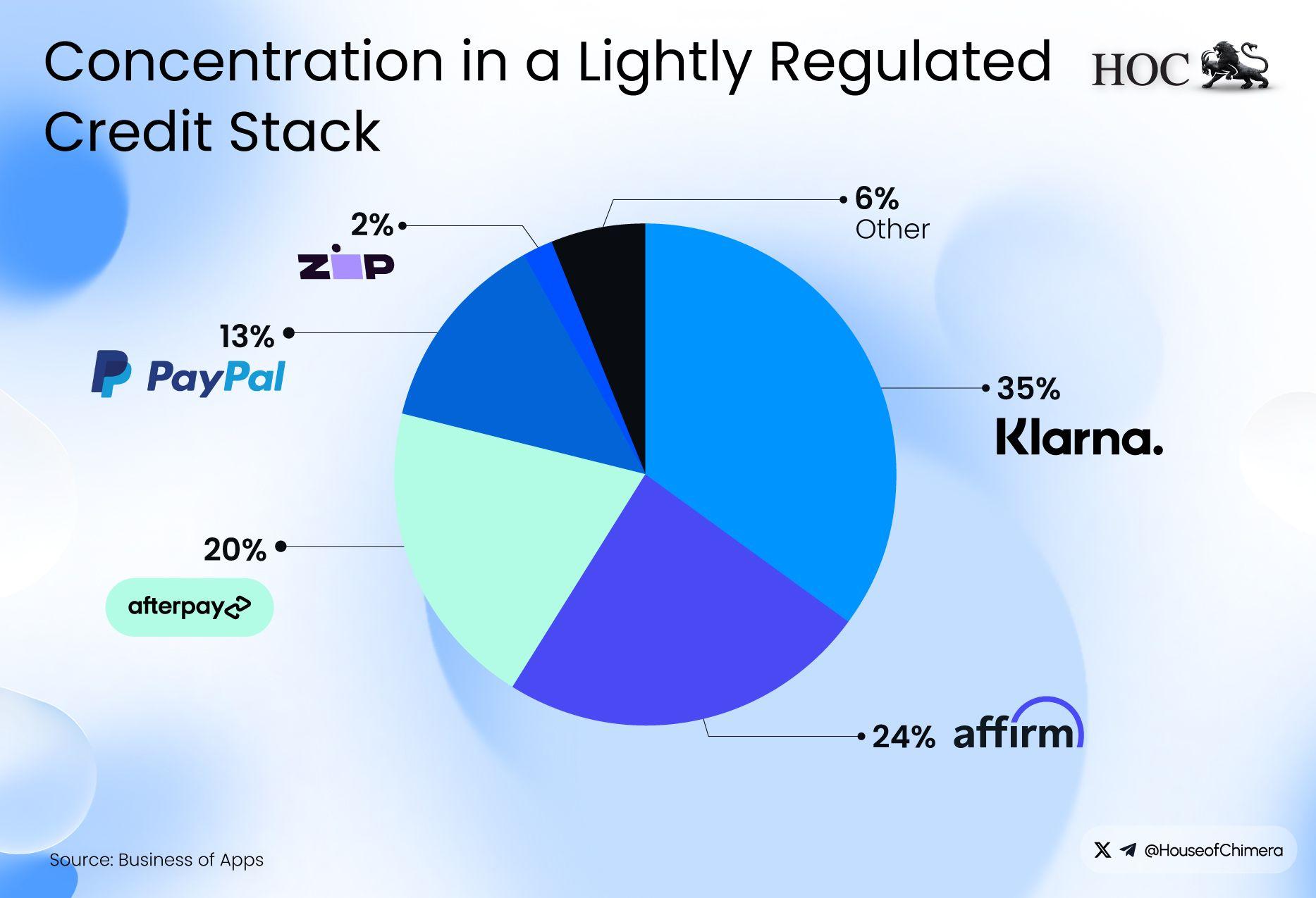 Concentration in a lightly regulated credit stack