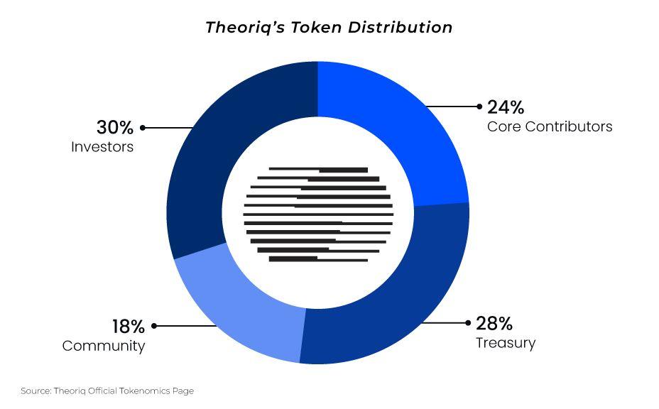 Theoriq’s Token Distribution
