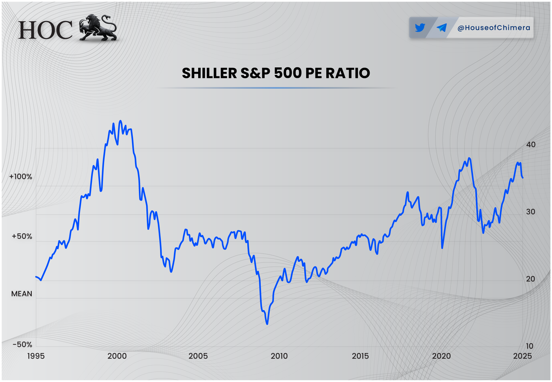 Shiller S&P 500 P/E Ratio, 1995–2025
