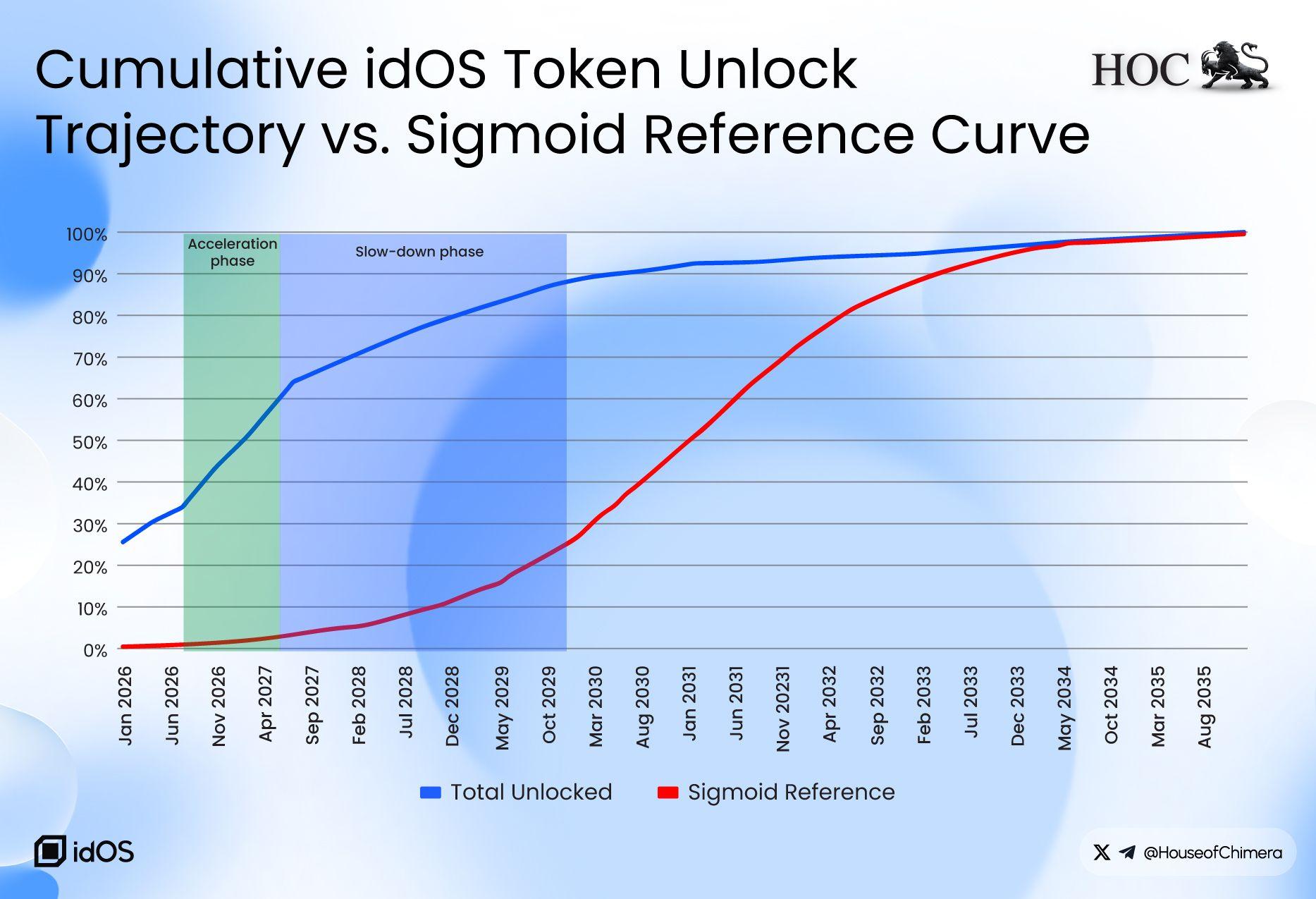 idOS token unlock schedule versus a Sigmoid reference curve