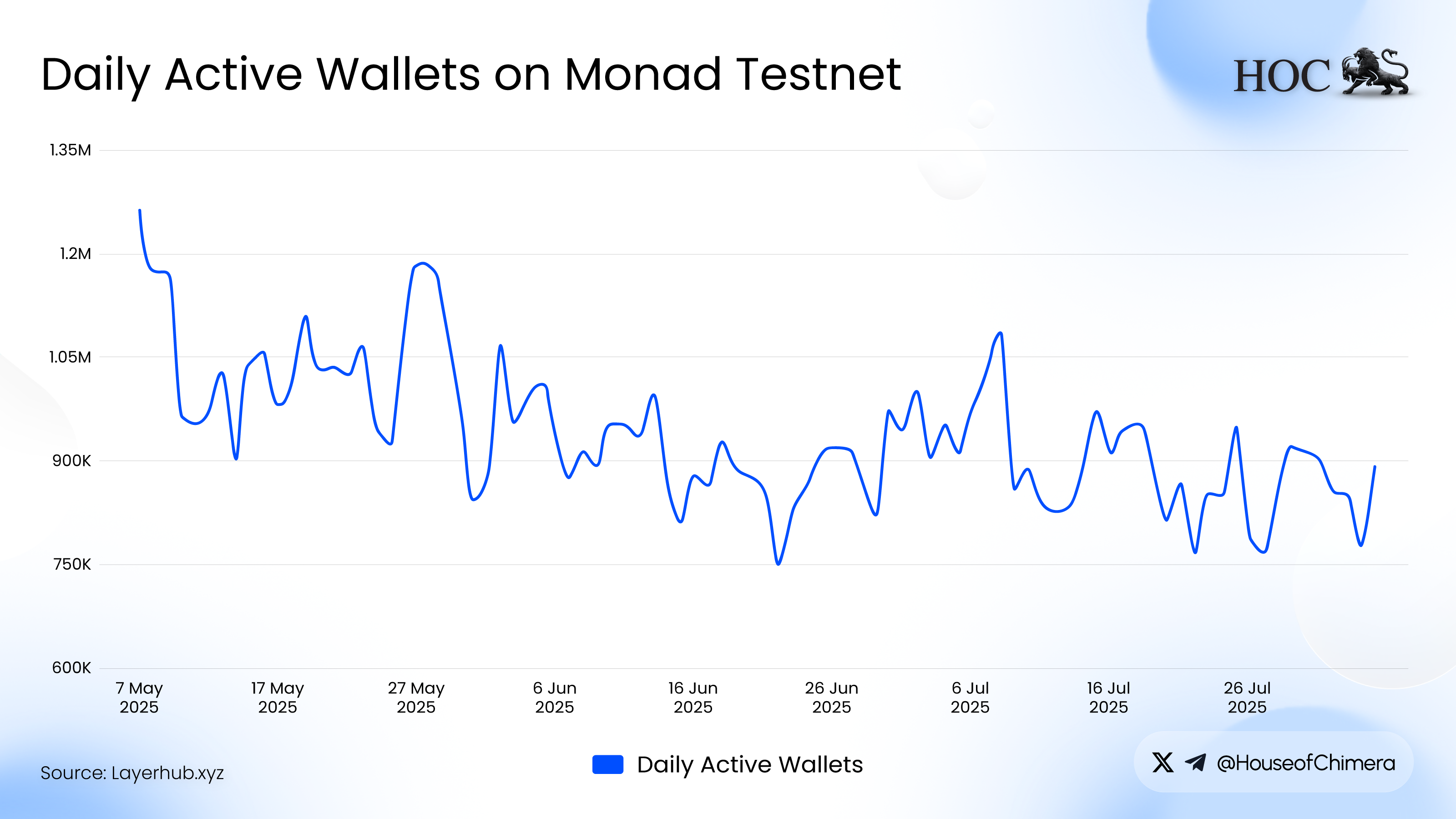 Daily Active Wallets on Monad Testnet